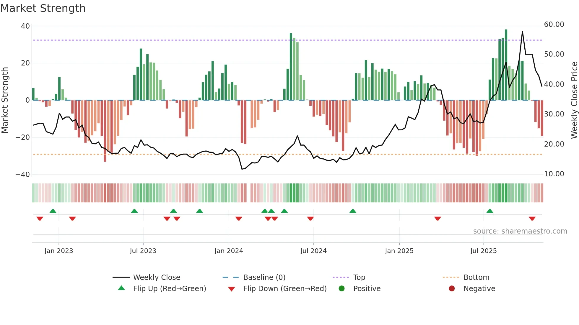 688226 weekly Market Strength chart