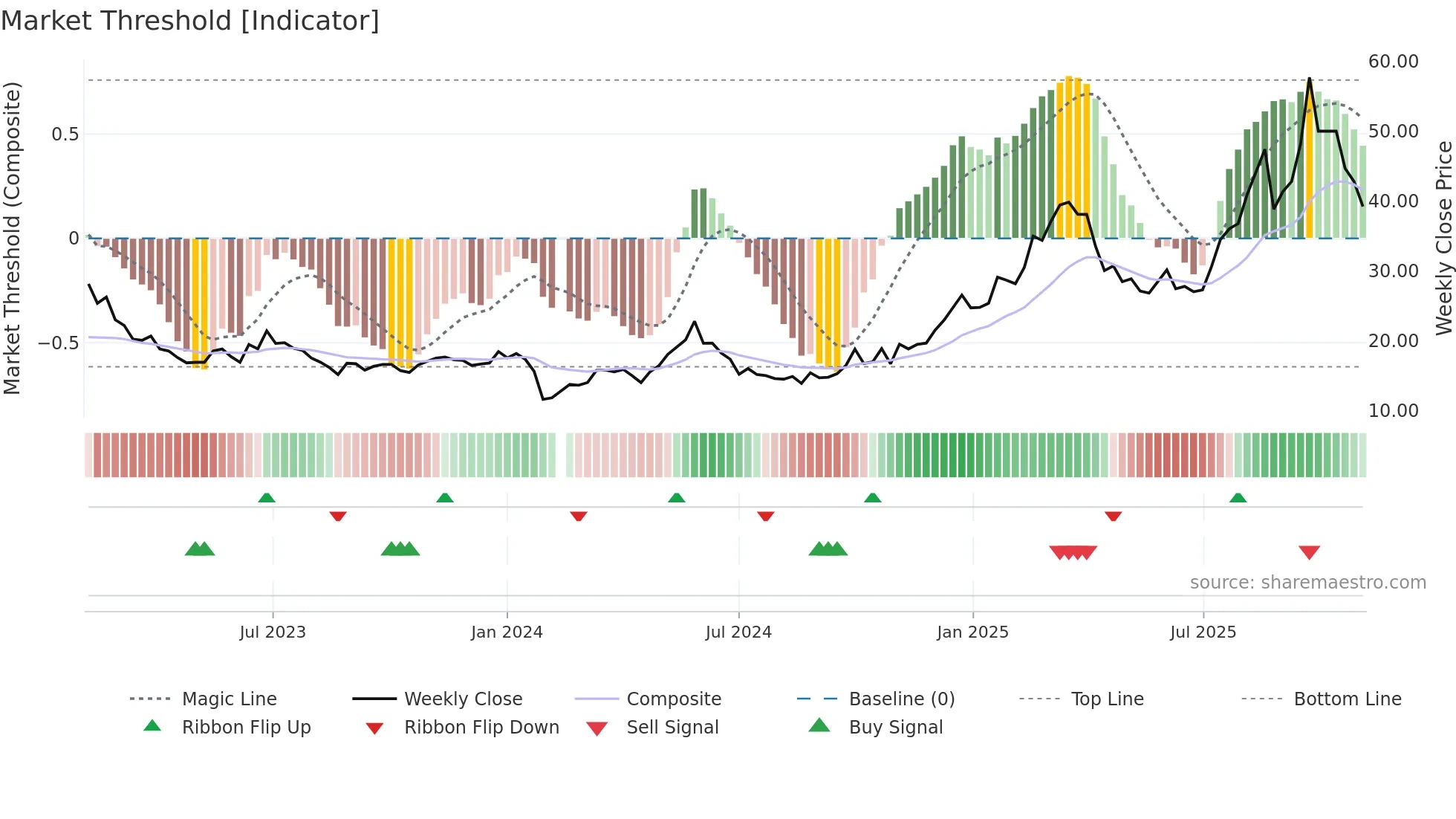 688226 weekly Market Threshold chart