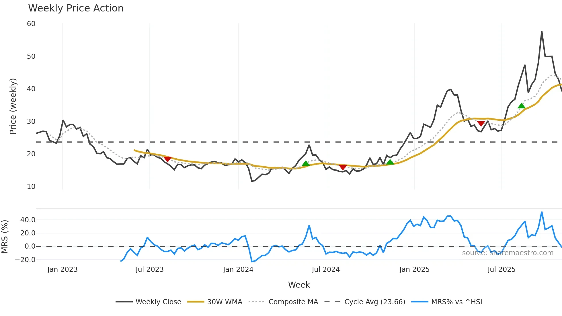 688226 weekly Price Action chart, closing 2025-11-03