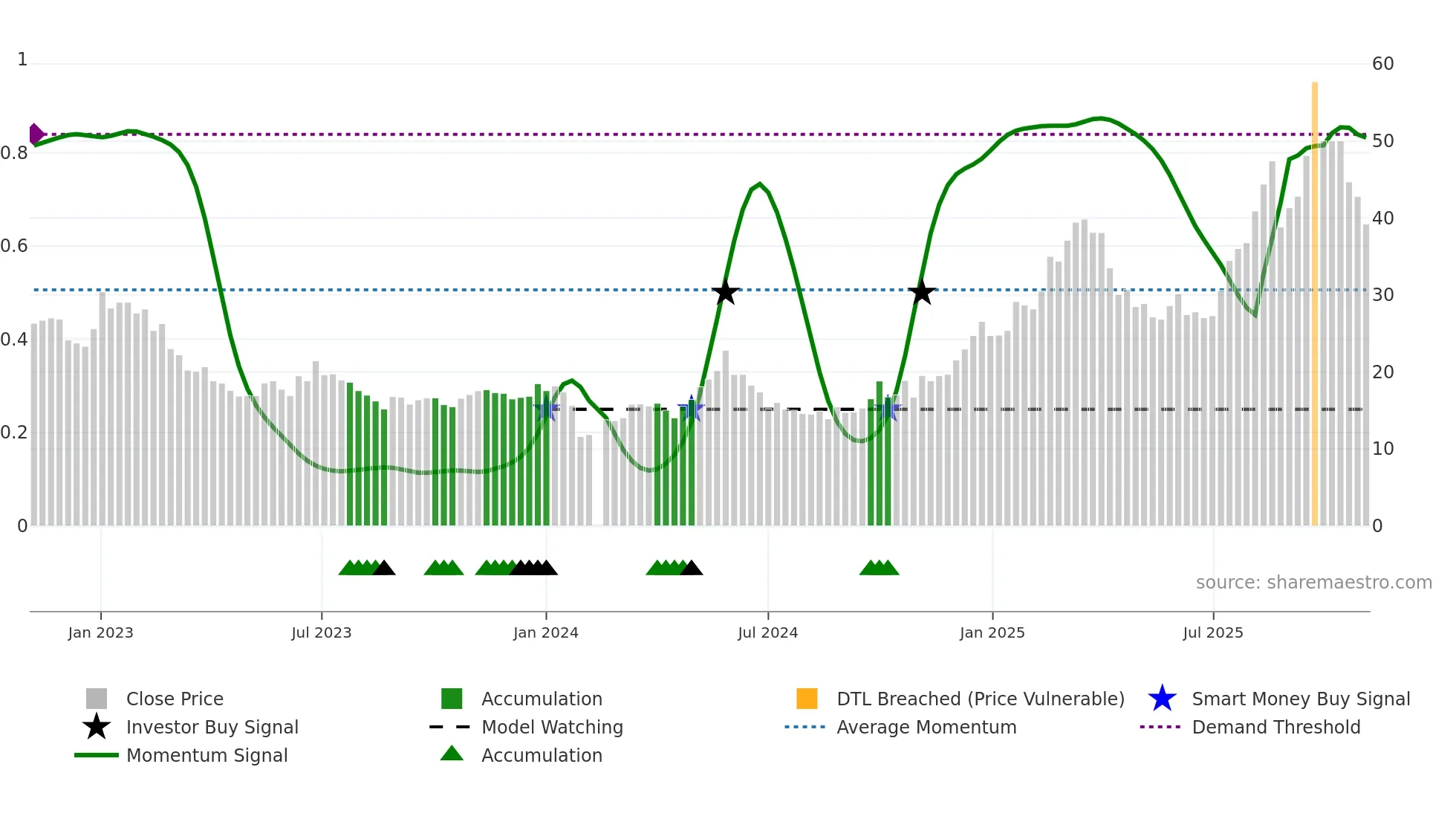 688226 weekly Smart Money chart