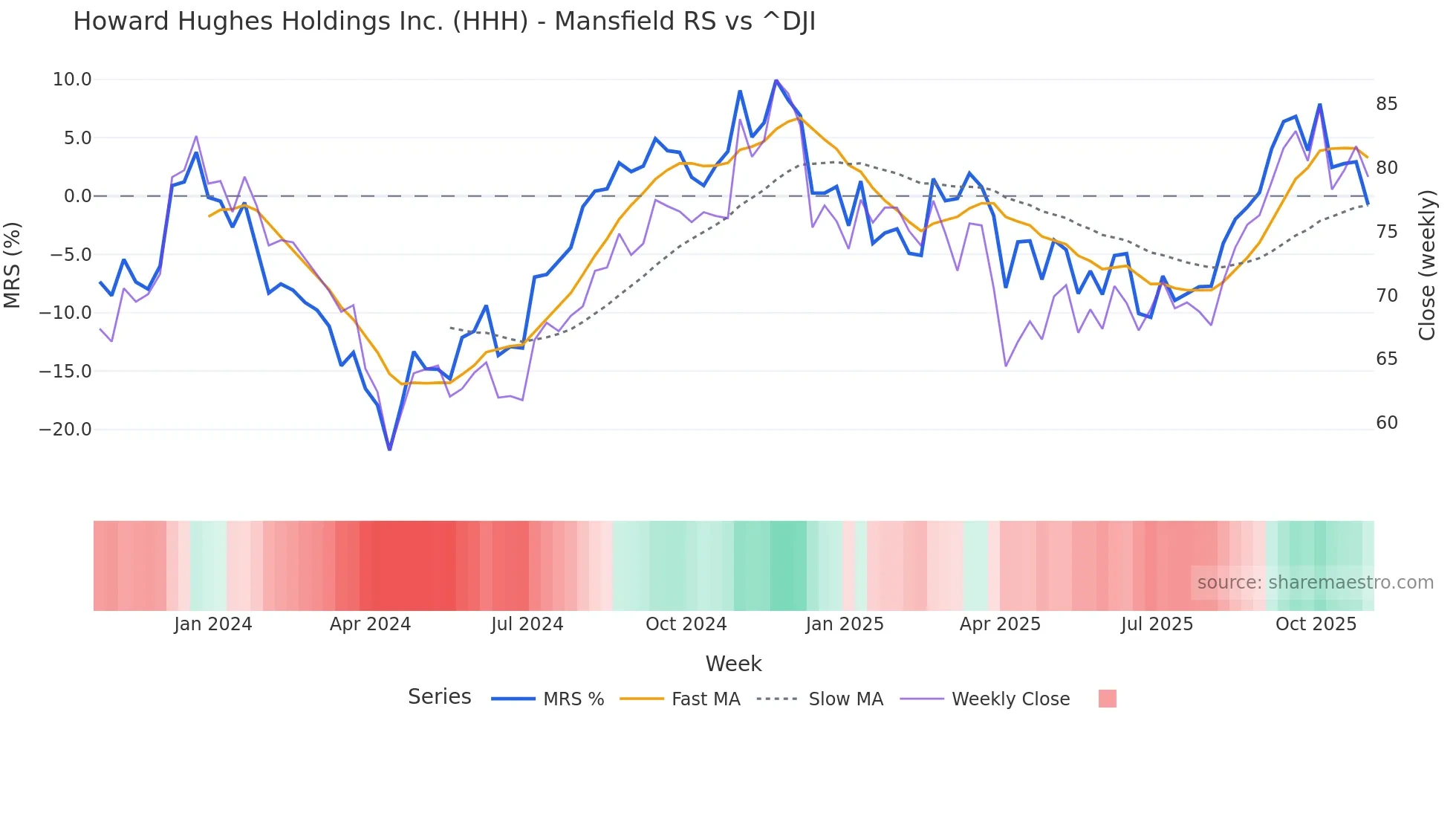 HHH Mansfield Relative Strength chart