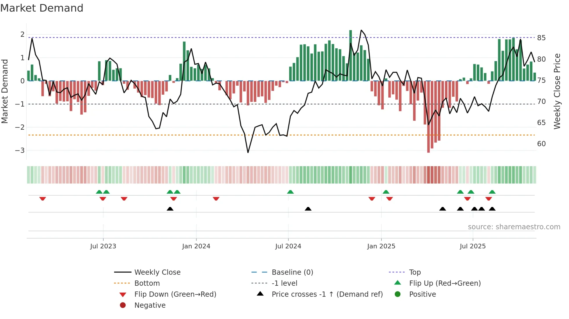 HHH weekly Market Demand chart