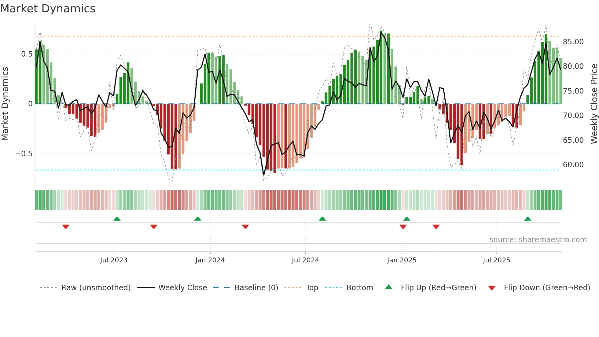 HHH weekly Market Dynamics chart