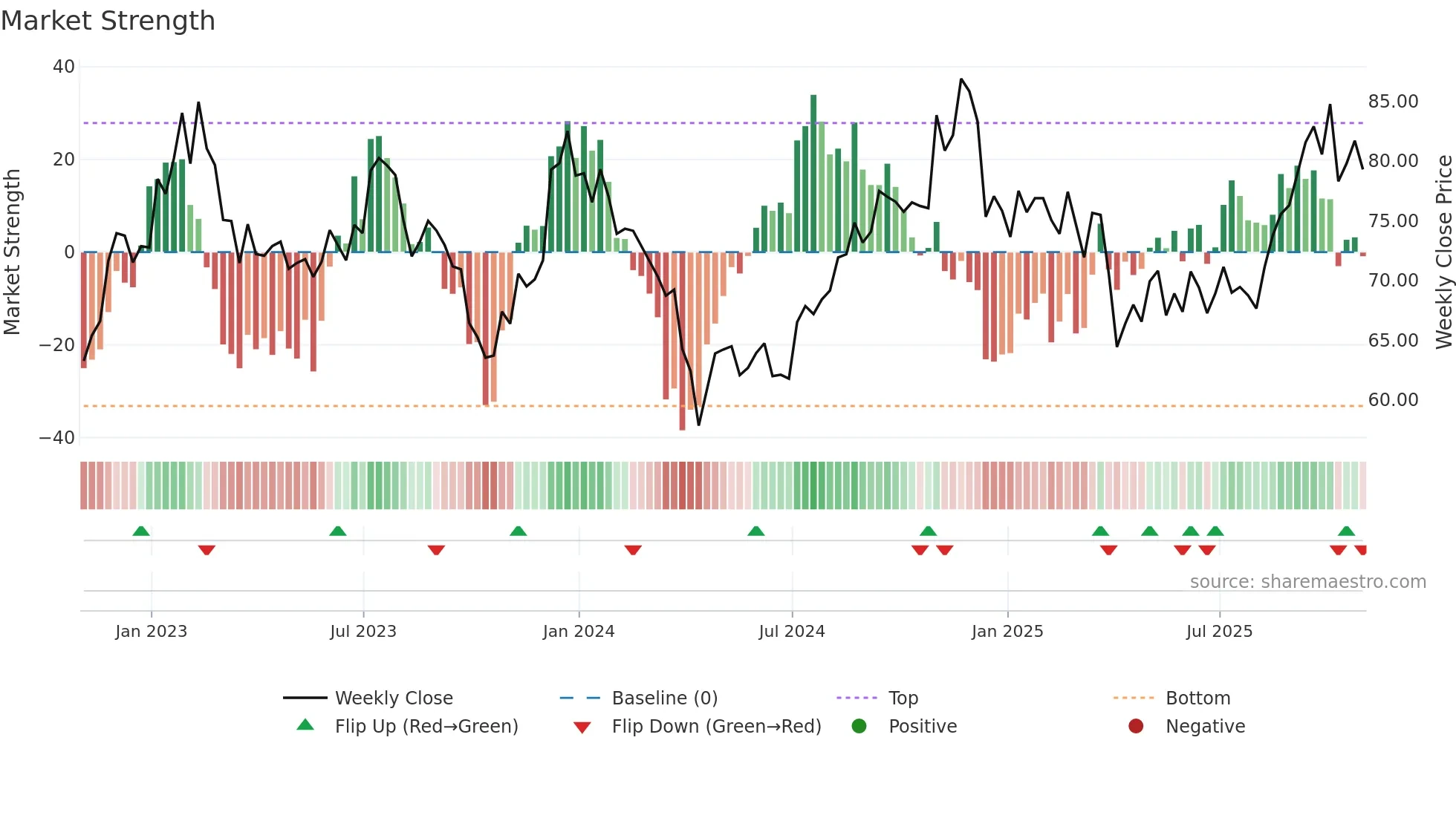 HHH weekly Market Strength chart