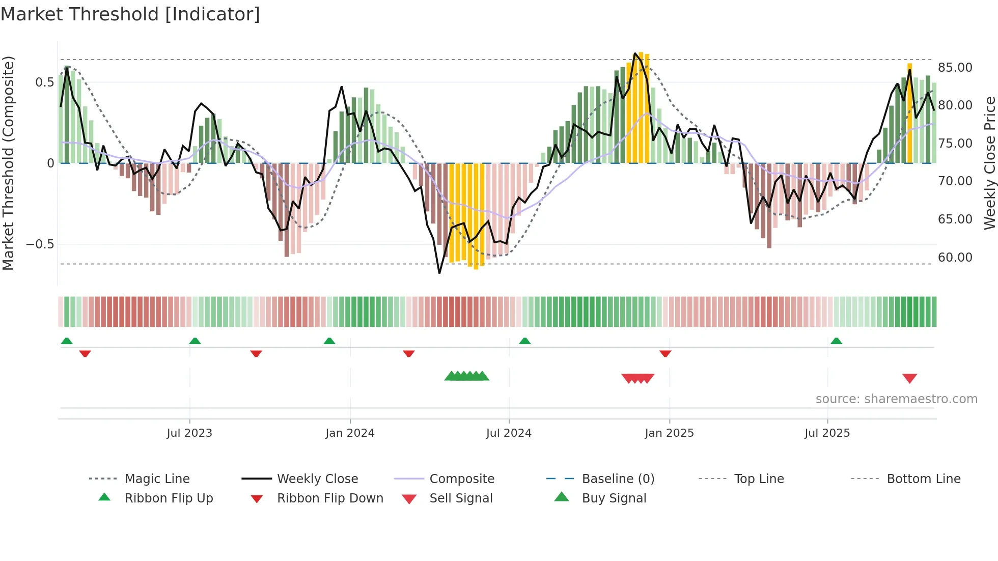HHH weekly Market Threshold chart