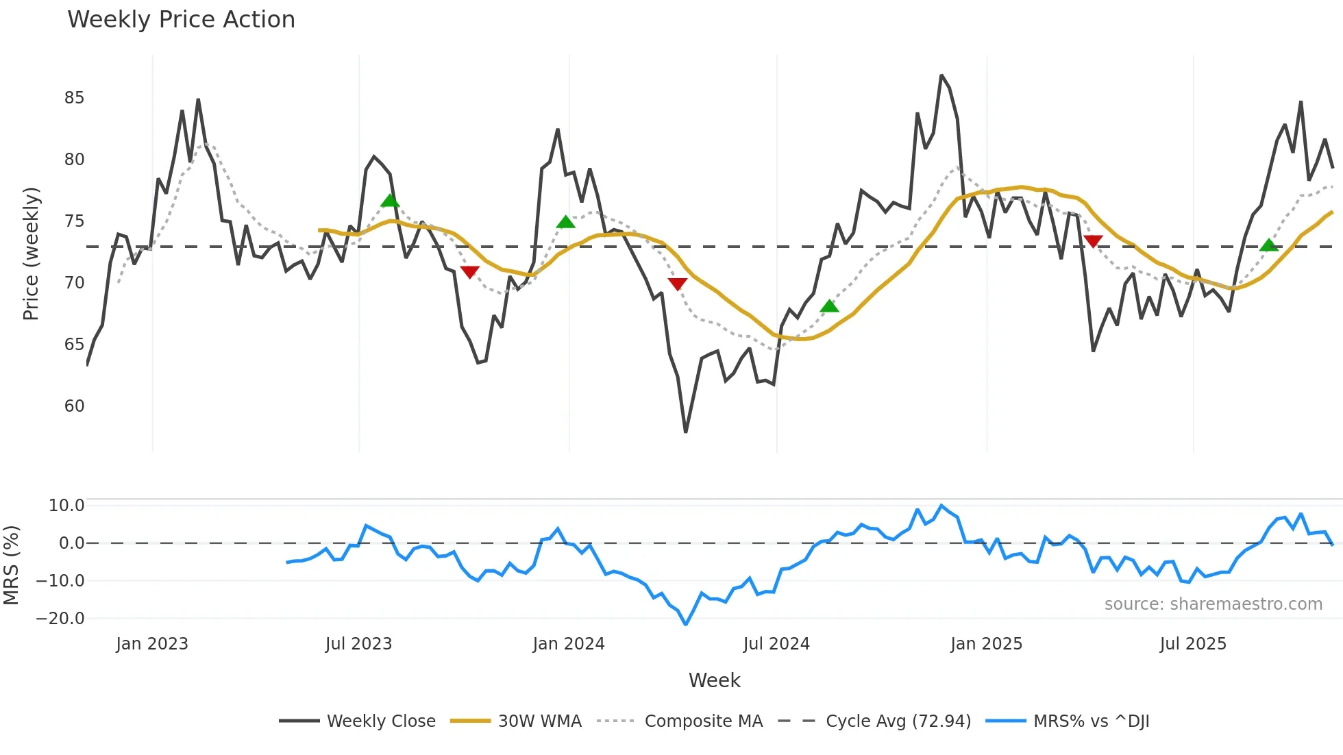 HHH weekly Price Action chart, closing 2025-10-31