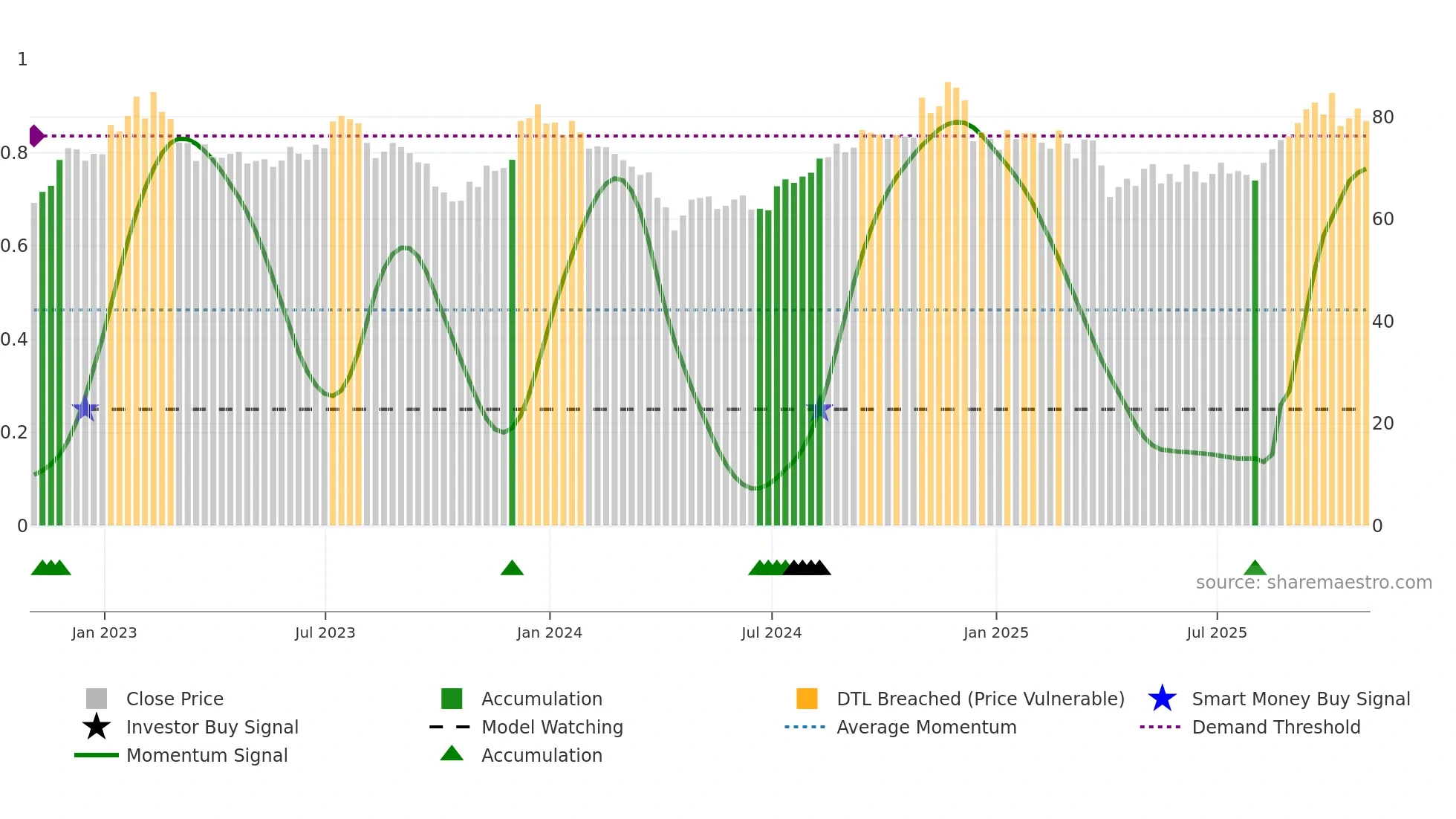 HHH weekly Smart Money chart