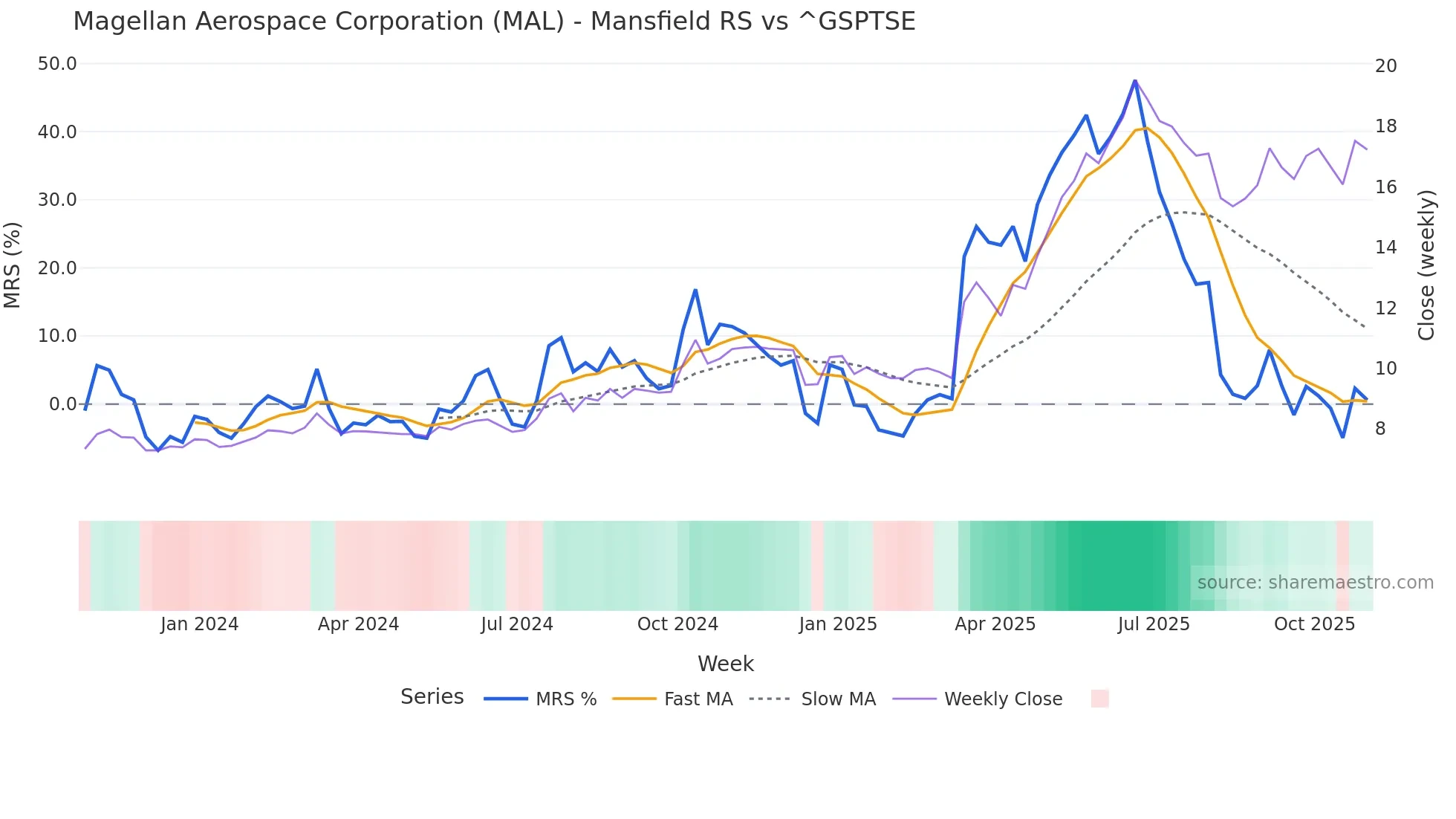 MAL Mansfield Relative Strength chart