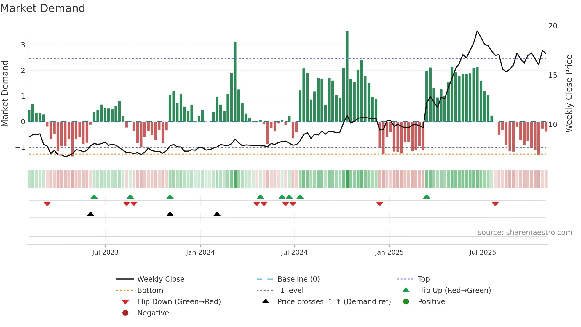 MAL weekly Market Demand chart