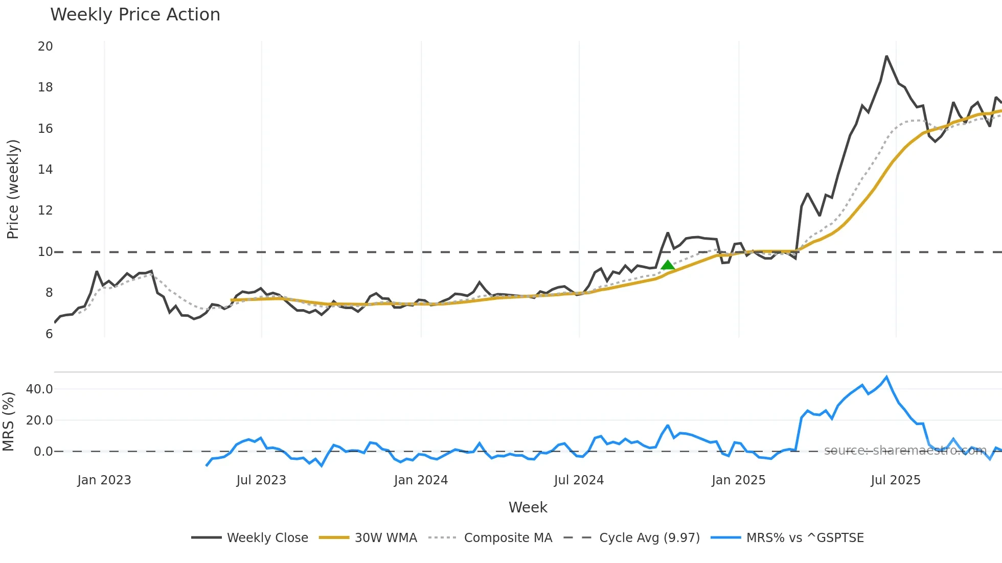 MAL weekly Price Action chart, closing 2025-10-31