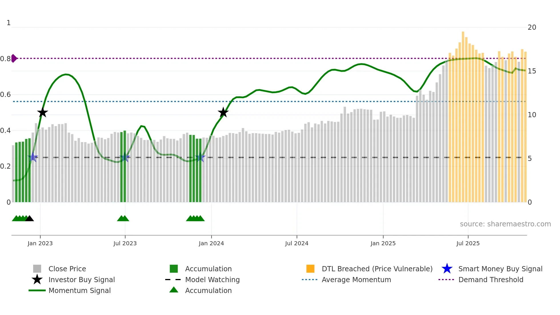 MAL weekly Smart Money chart