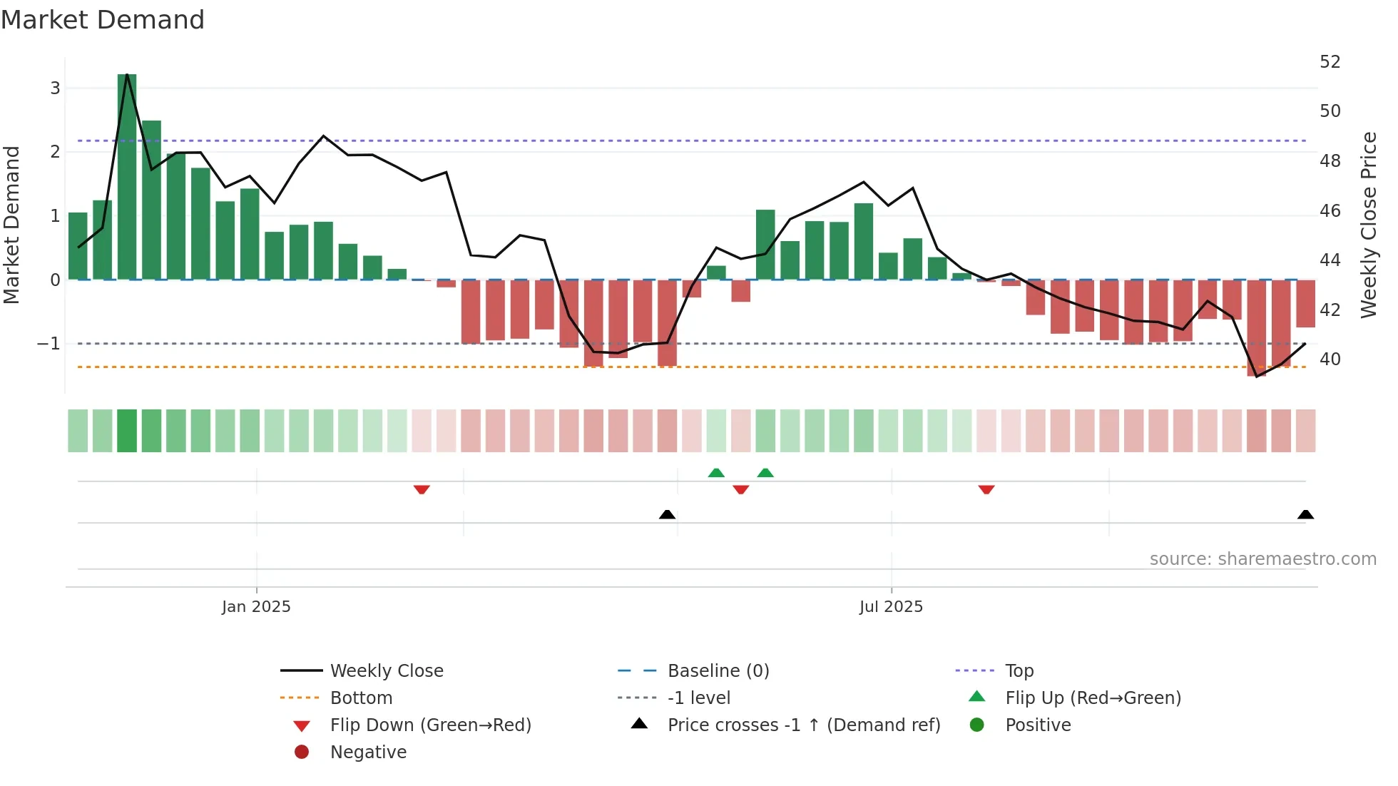 FLERIE weekly Market Demand chart