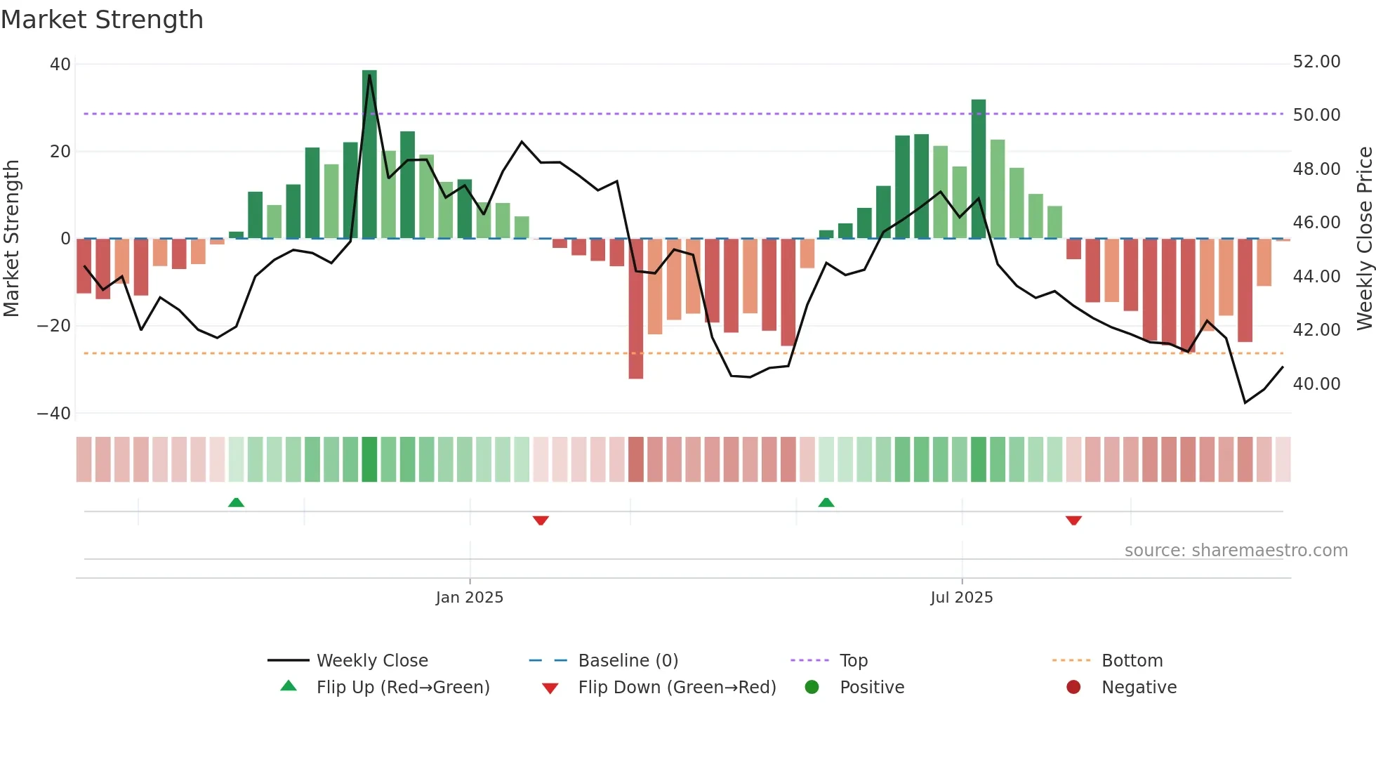 FLERIE weekly Market Strength chart
