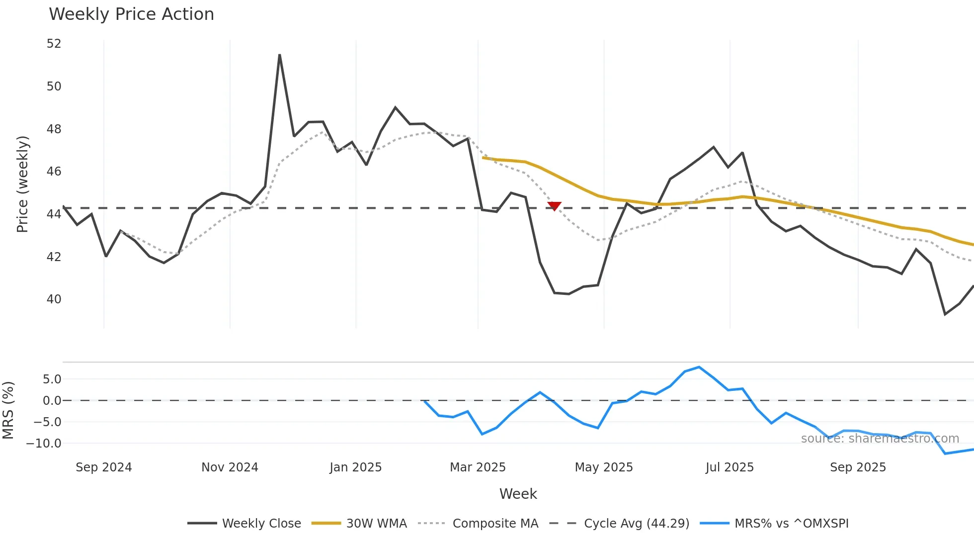 FLERIE weekly Price Action chart, closing 2025-10-27