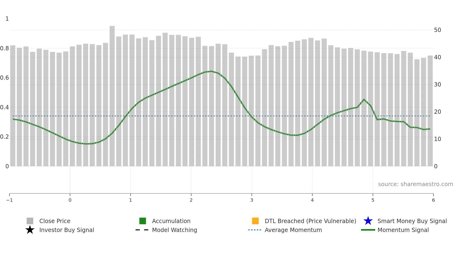 FLERIE weekly Smart Money chart