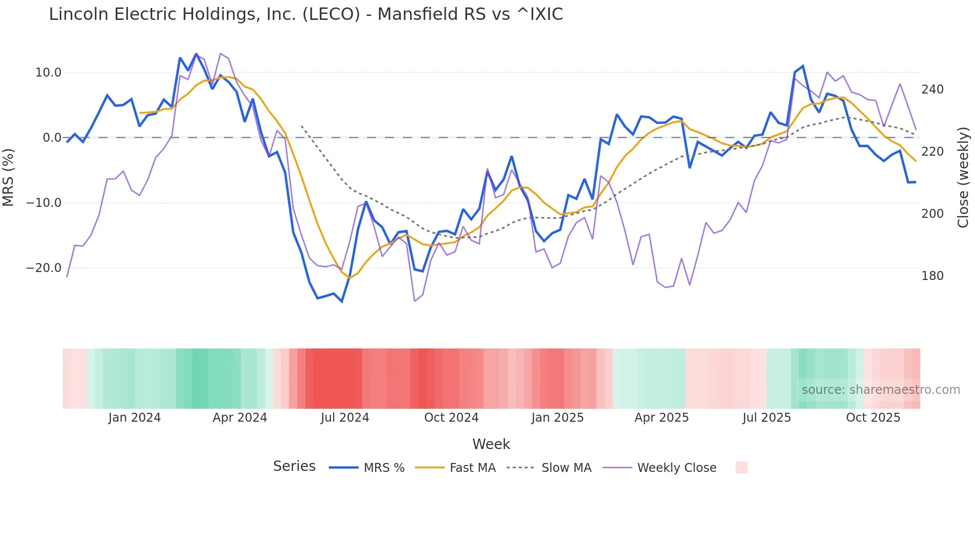 LECO Mansfield Relative Strength chart
