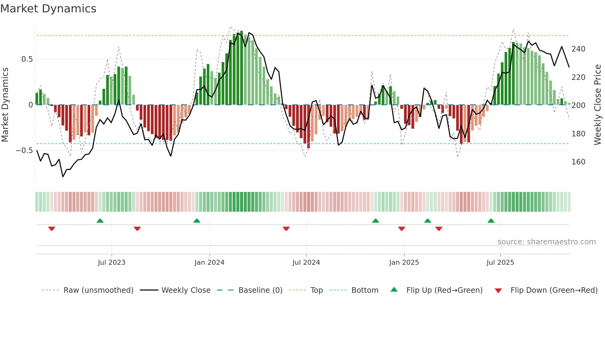 LECO weekly Market Dynamics chart
