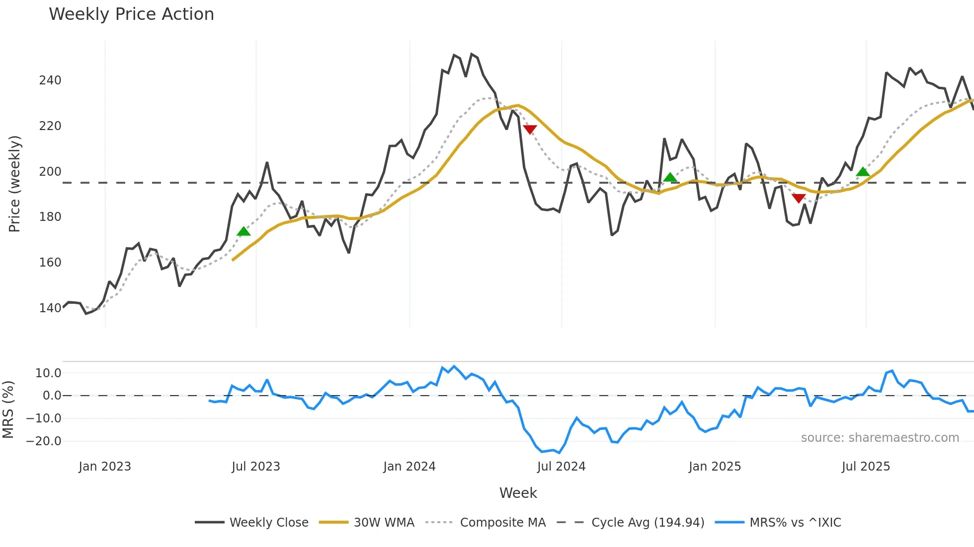 LECO weekly Price Action chart, closing 2025-11-07
