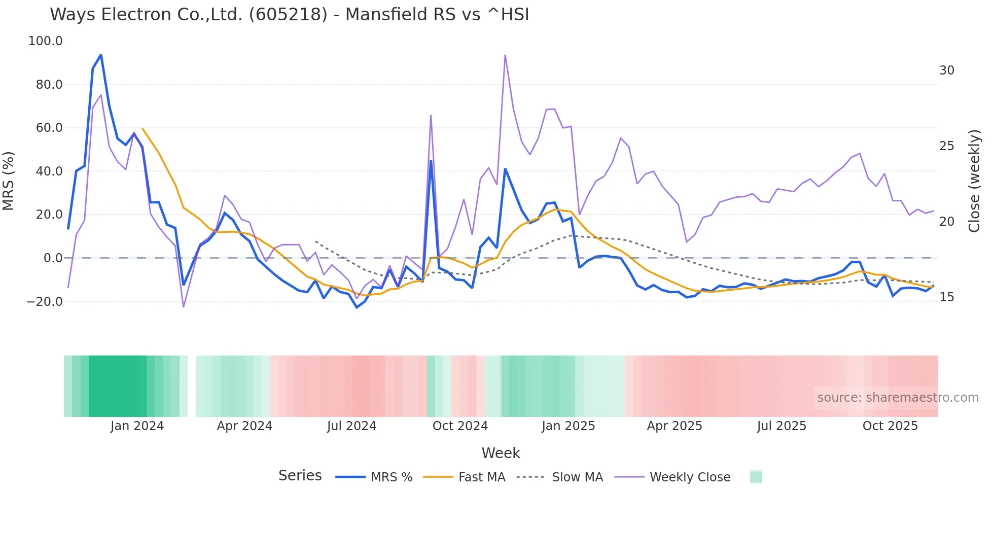 605218 Mansfield Relative Strength chart