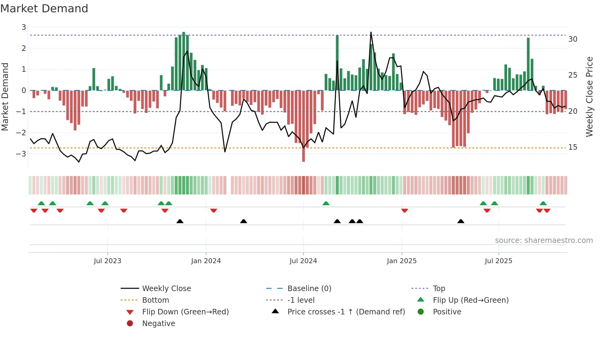605218 weekly Market Demand chart