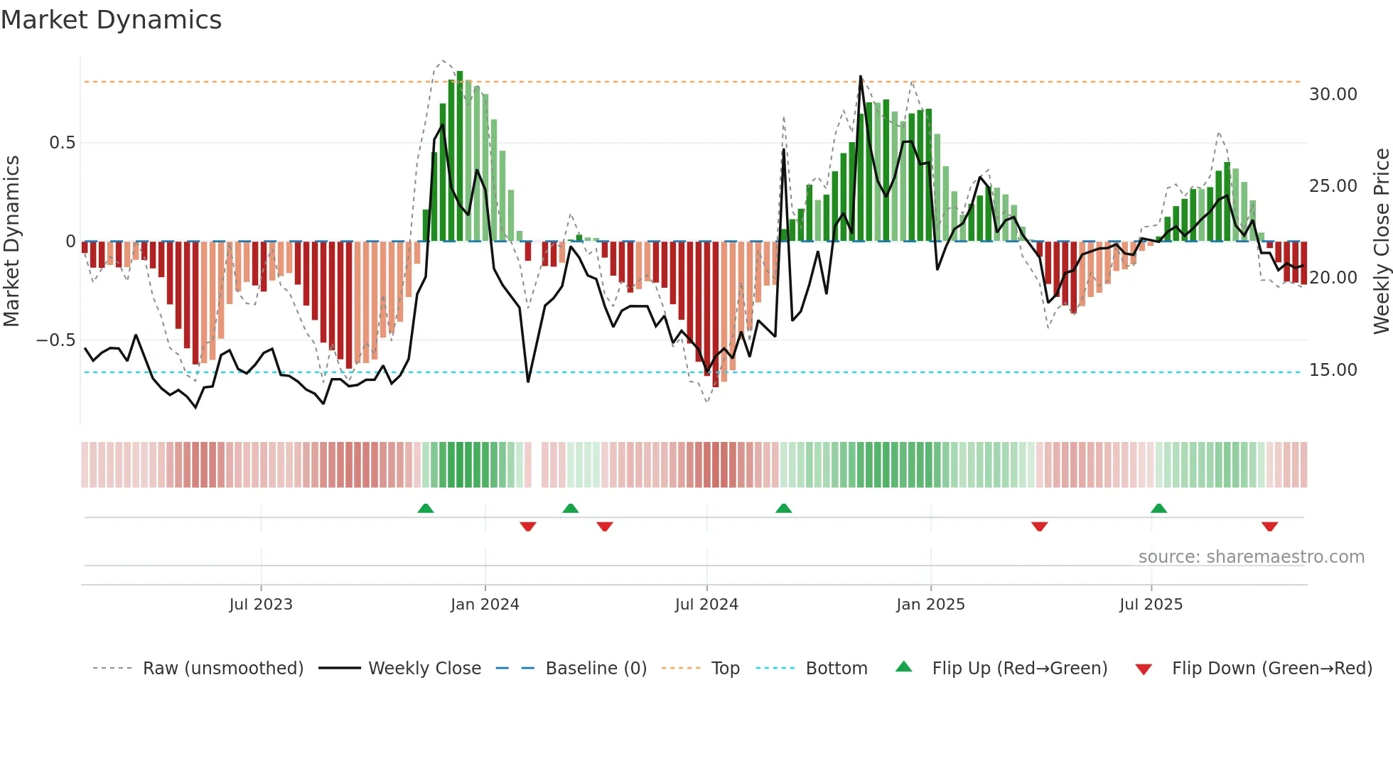 605218 weekly Market Dynamics chart