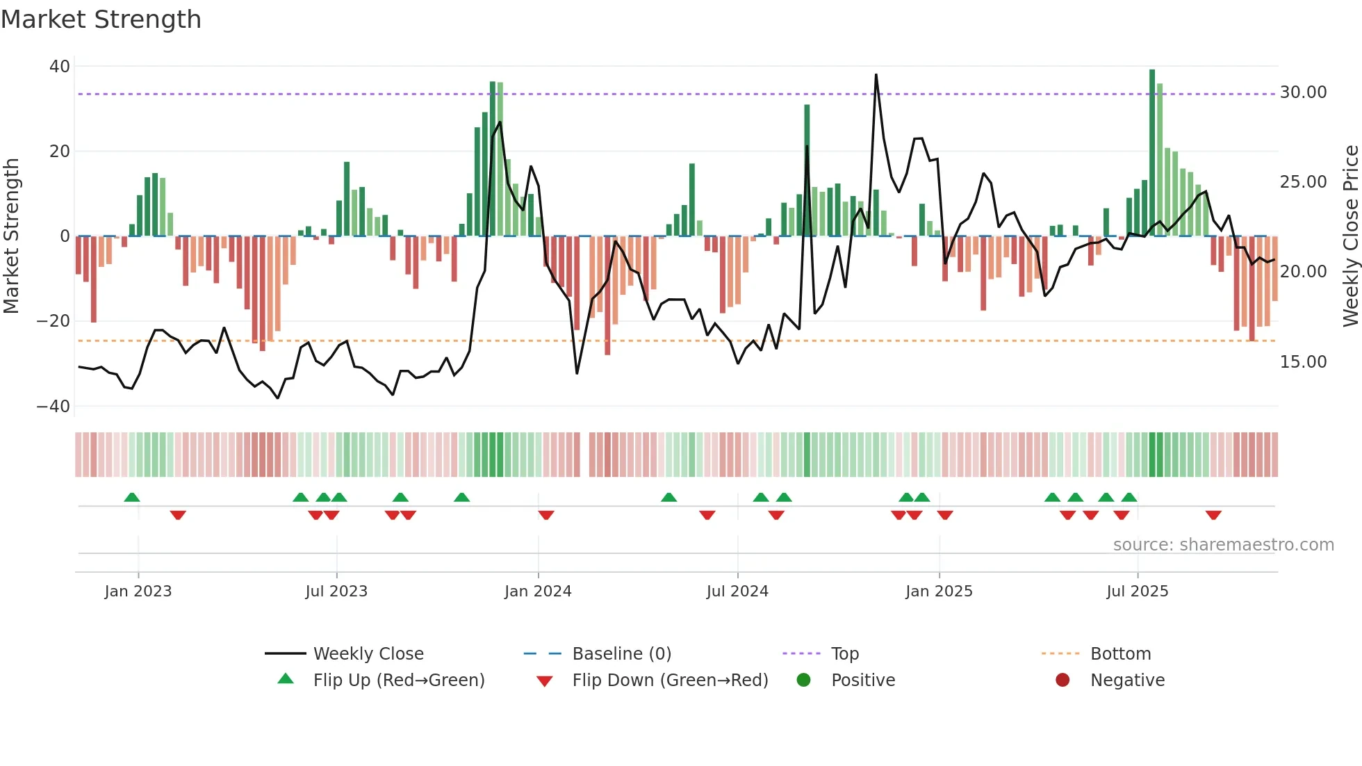605218 weekly Market Strength chart