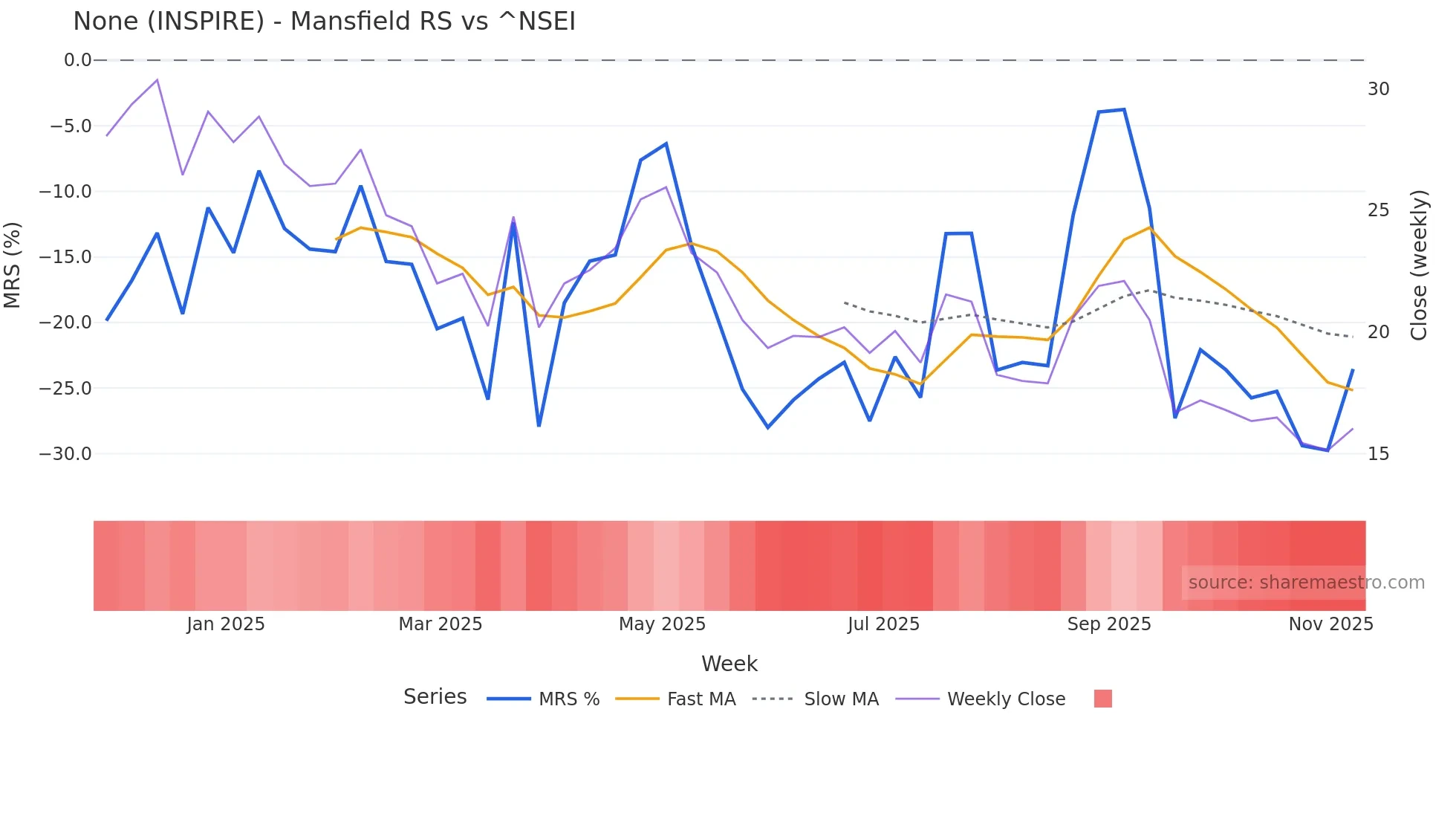 INSPIRE Mansfield Relative Strength chart