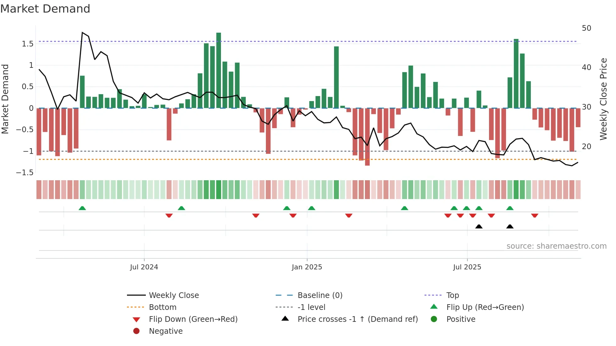 INSPIRE weekly Market Demand chart