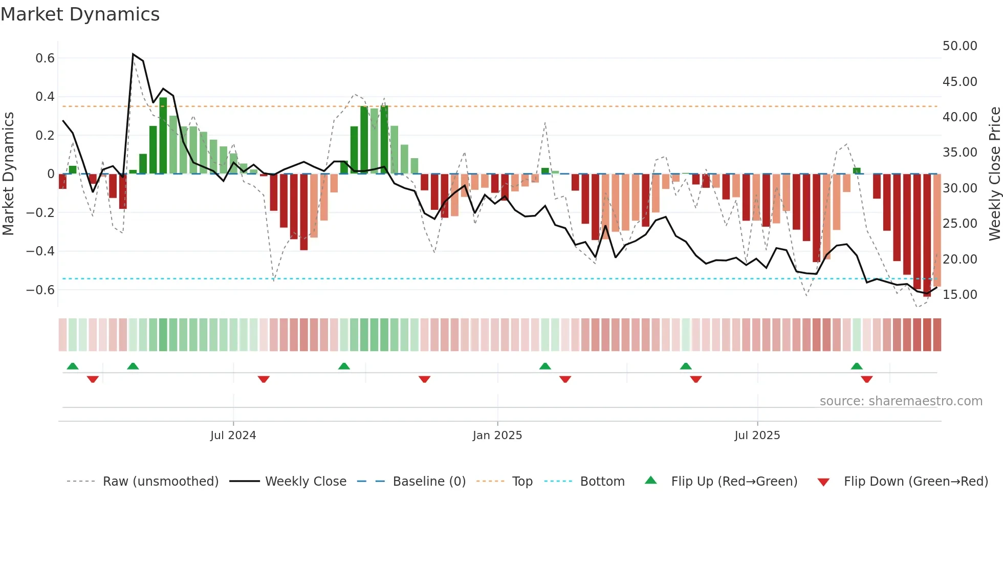 INSPIRE weekly Market Dynamics chart
