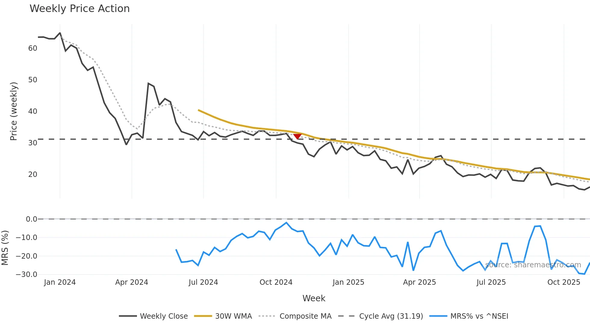 INSPIRE weekly Price Action chart, closing 2025-10-27