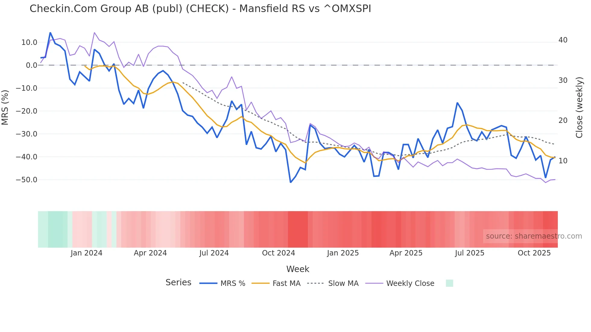 CHECK Mansfield Relative Strength chart