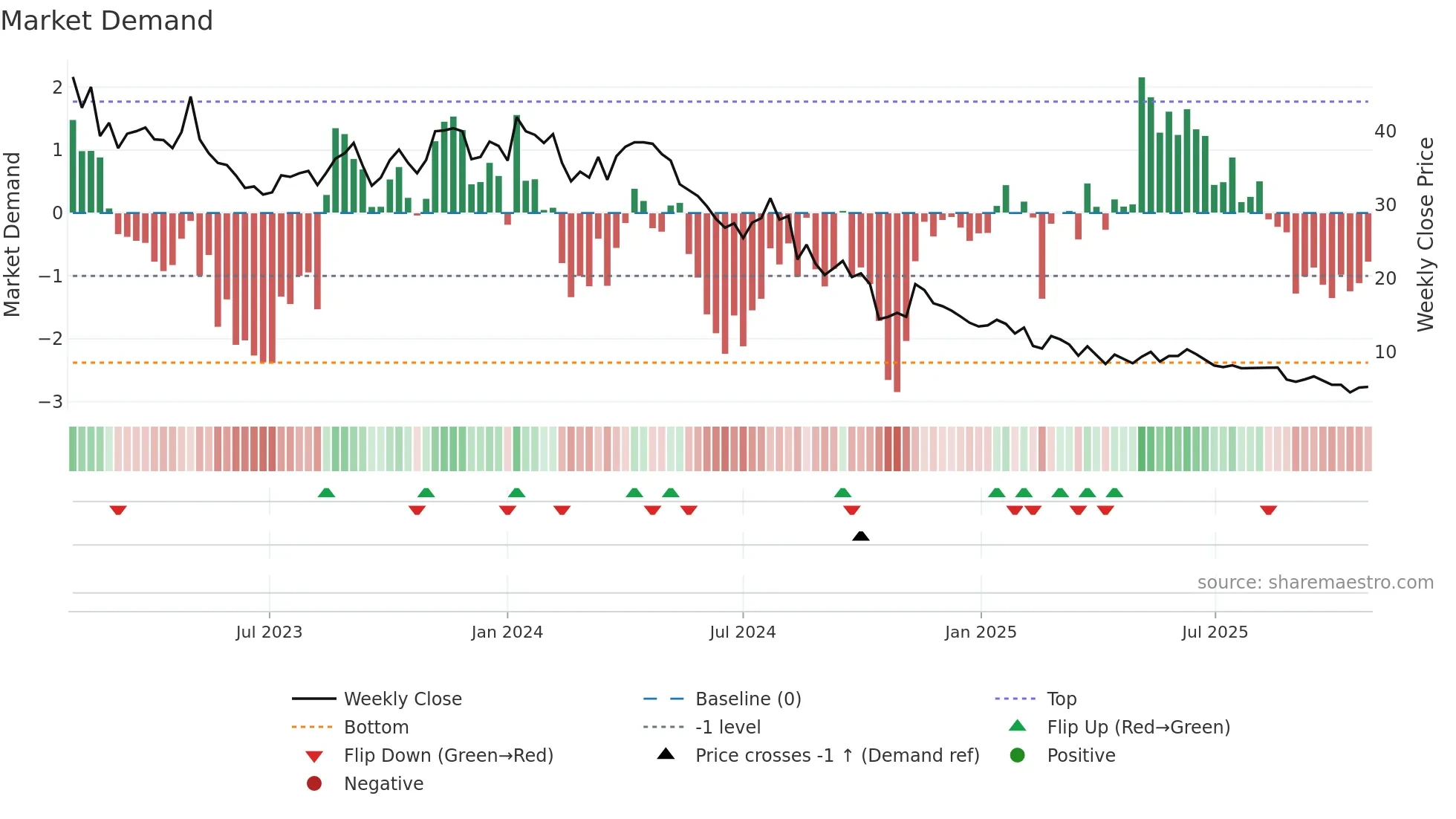 CHECK weekly Market Demand chart