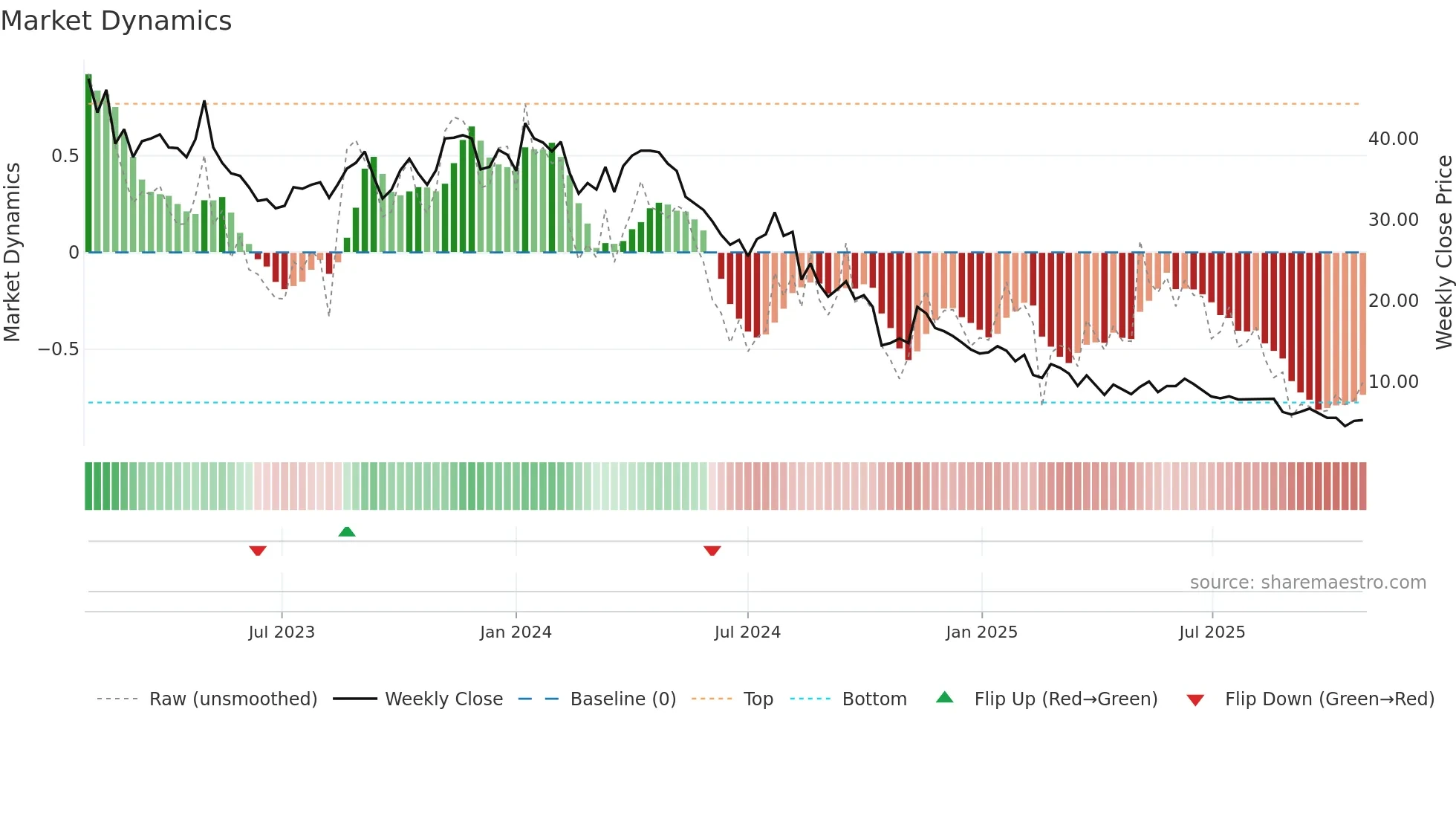CHECK weekly Market Dynamics chart