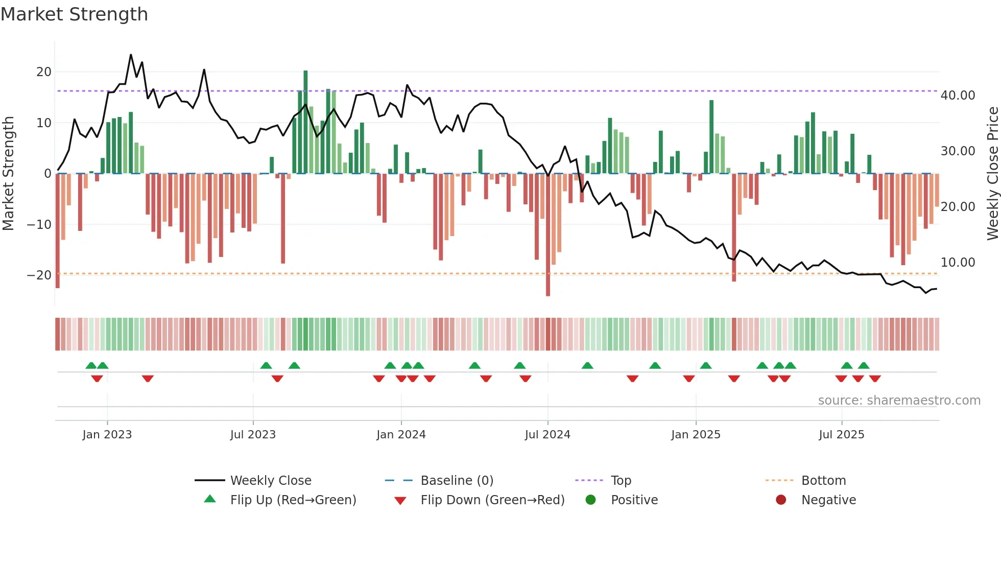 CHECK weekly Market Strength chart