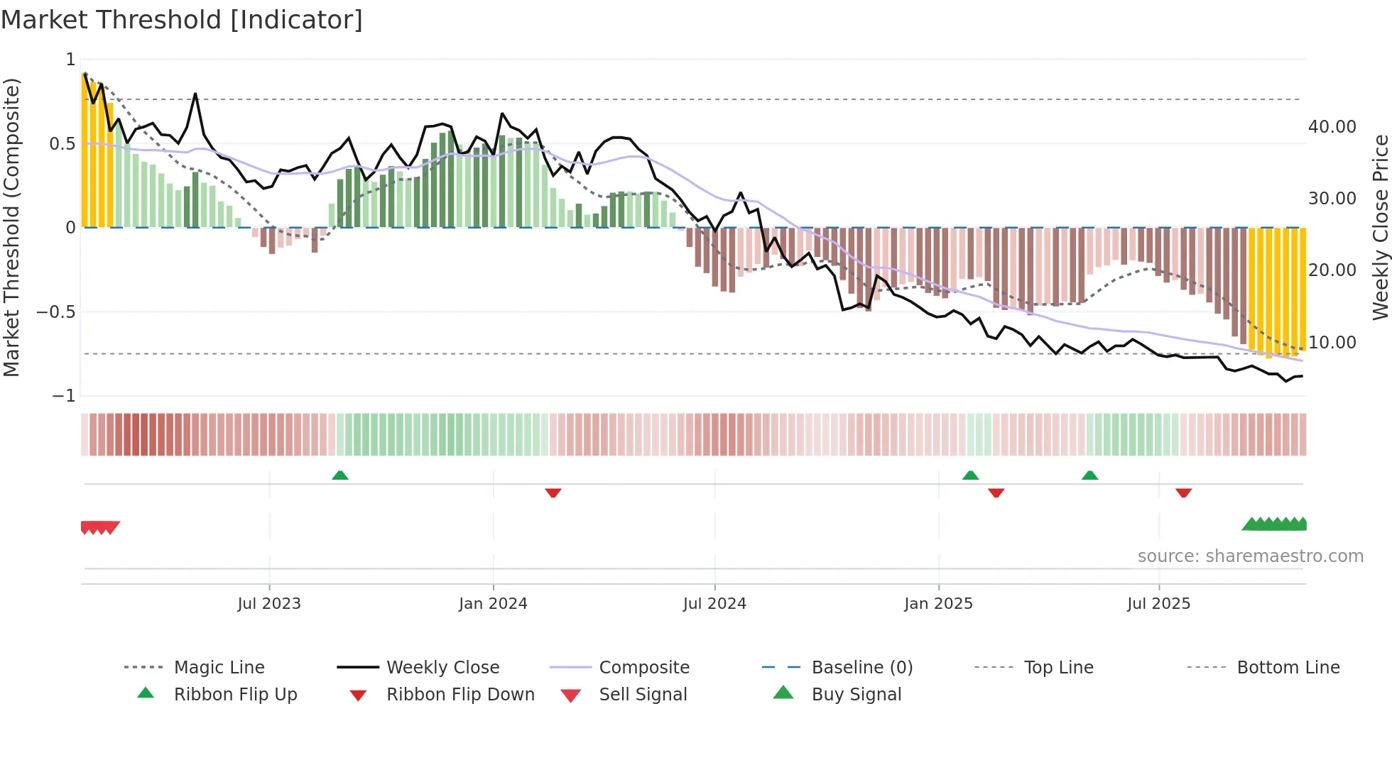 CHECK weekly Market Threshold chart
