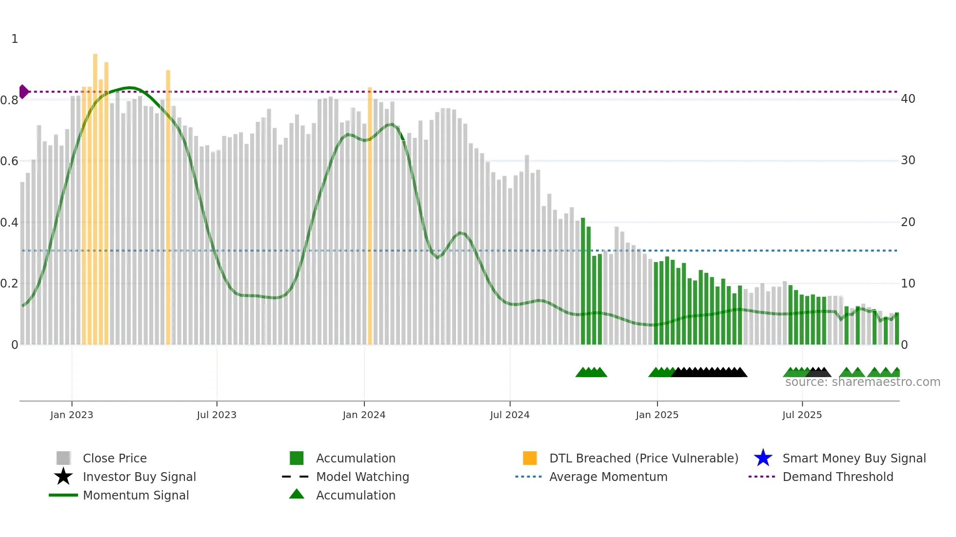 CHECK weekly Smart Money chart