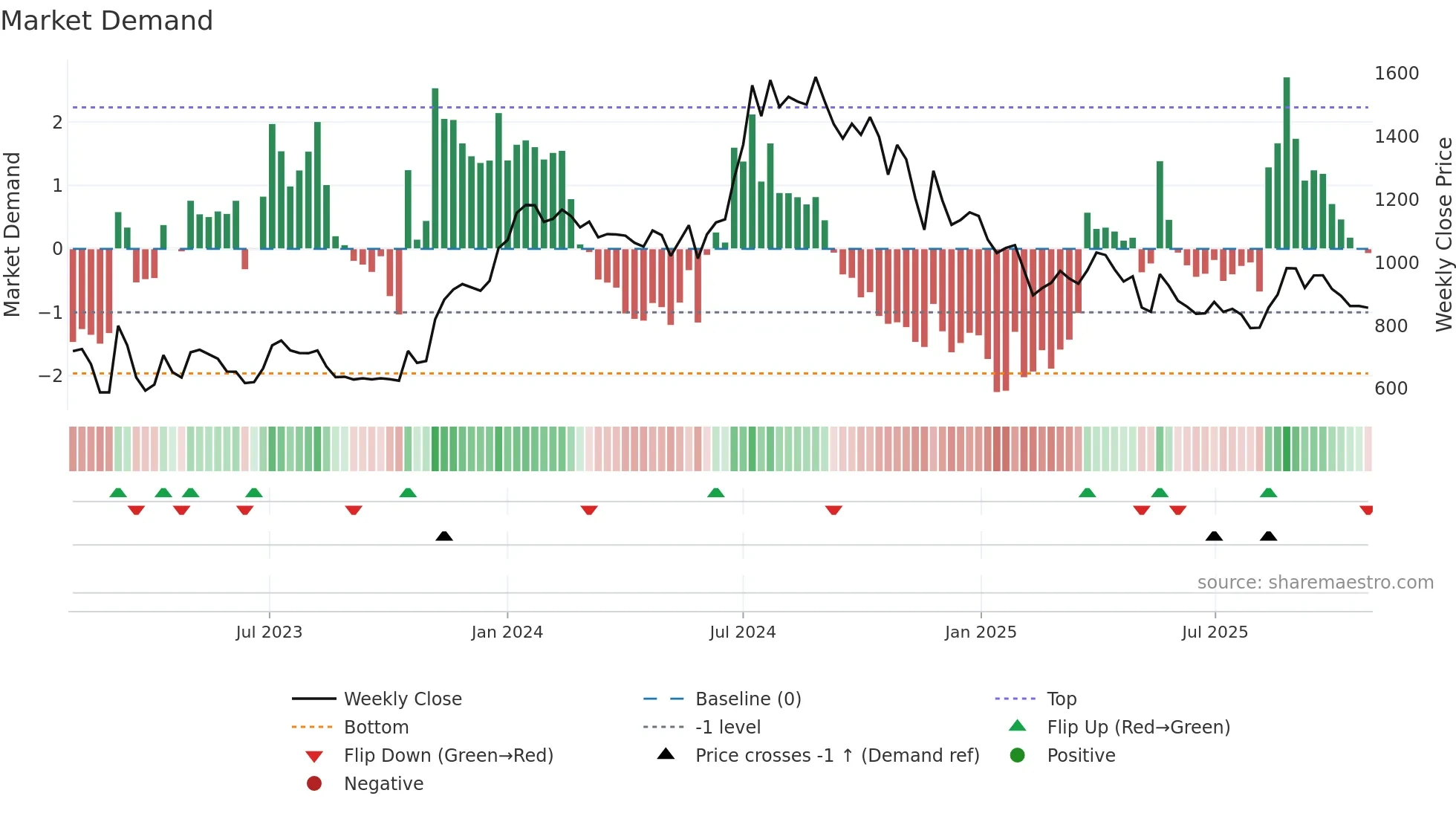 SEAMECLTD weekly Market Demand chart