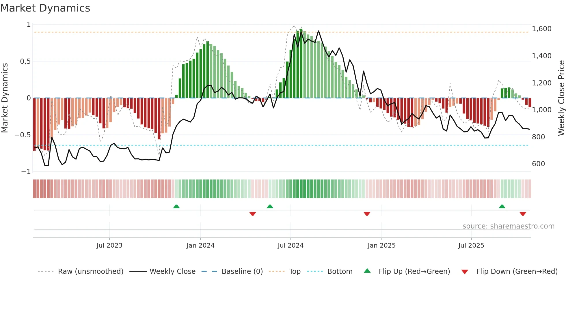 SEAMECLTD weekly Market Dynamics chart