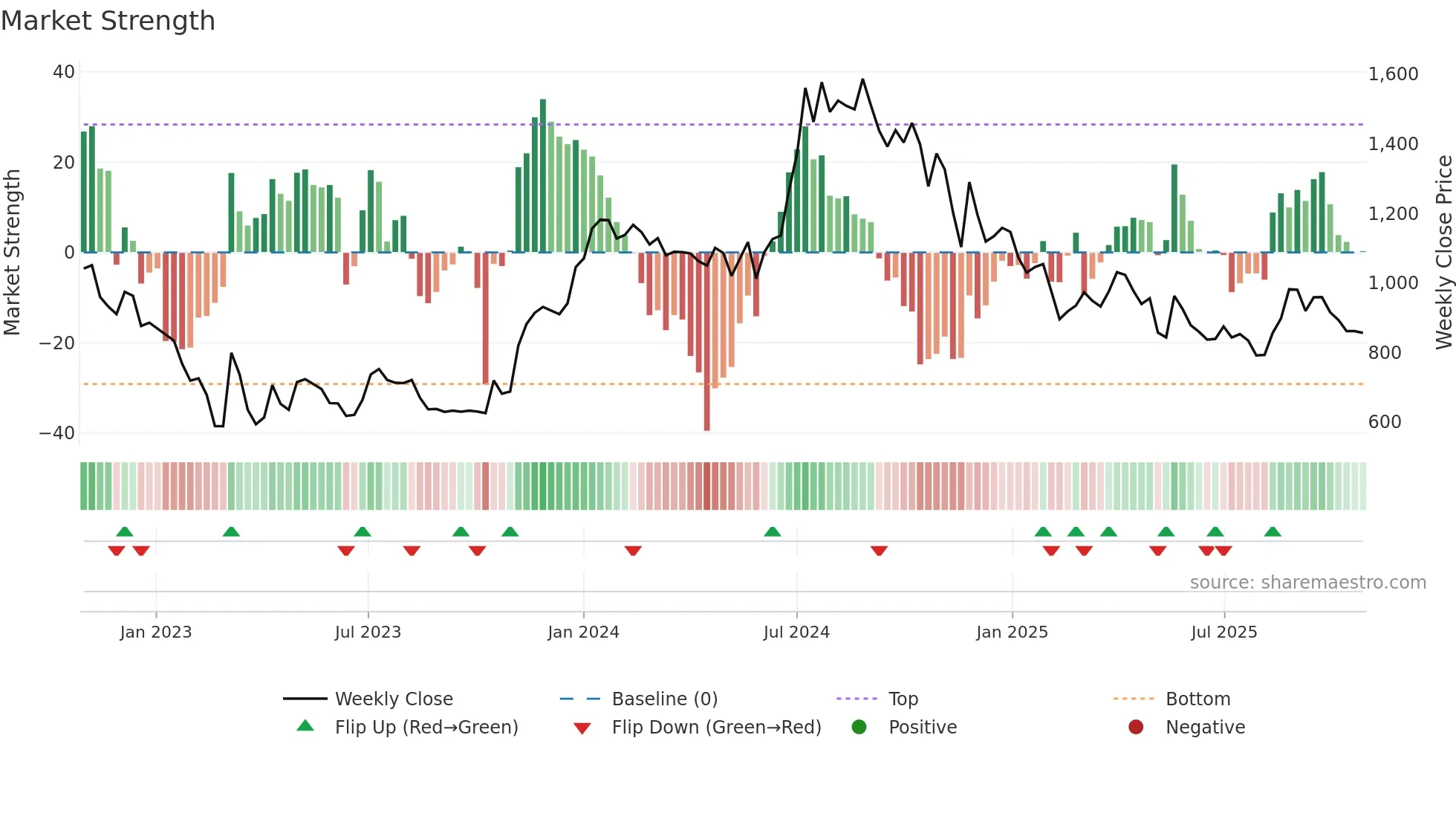 SEAMECLTD weekly Market Strength chart