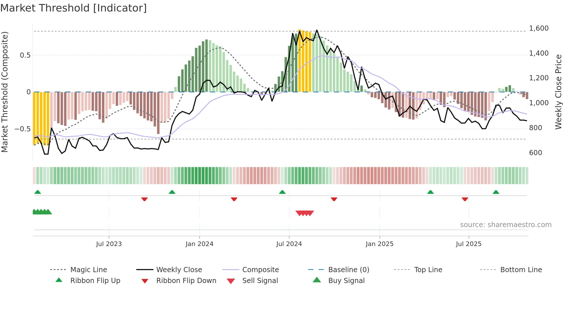SEAMECLTD weekly Market Threshold chart
