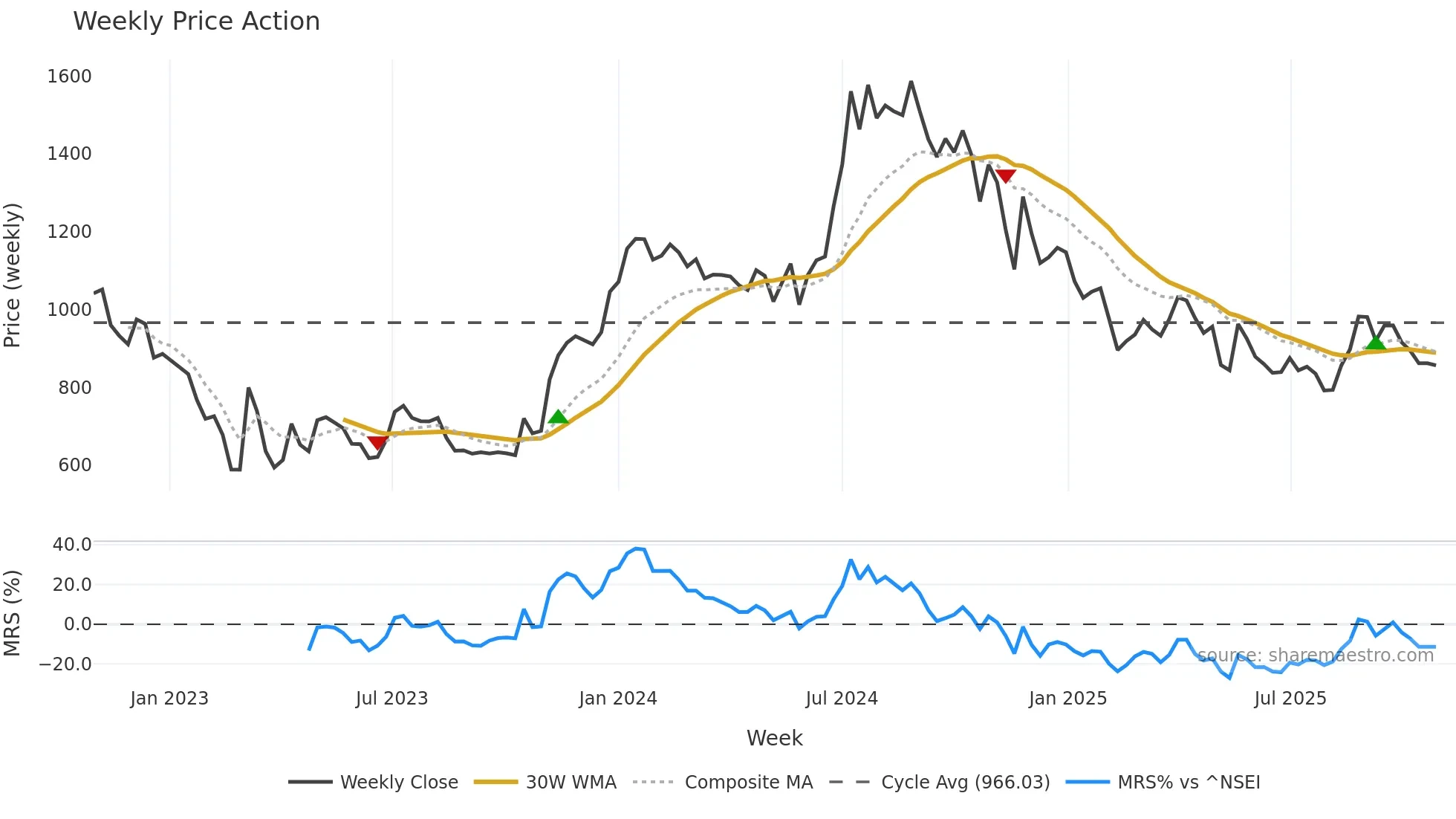 SEAMECLTD weekly Price Action chart, closing 2025-10-27