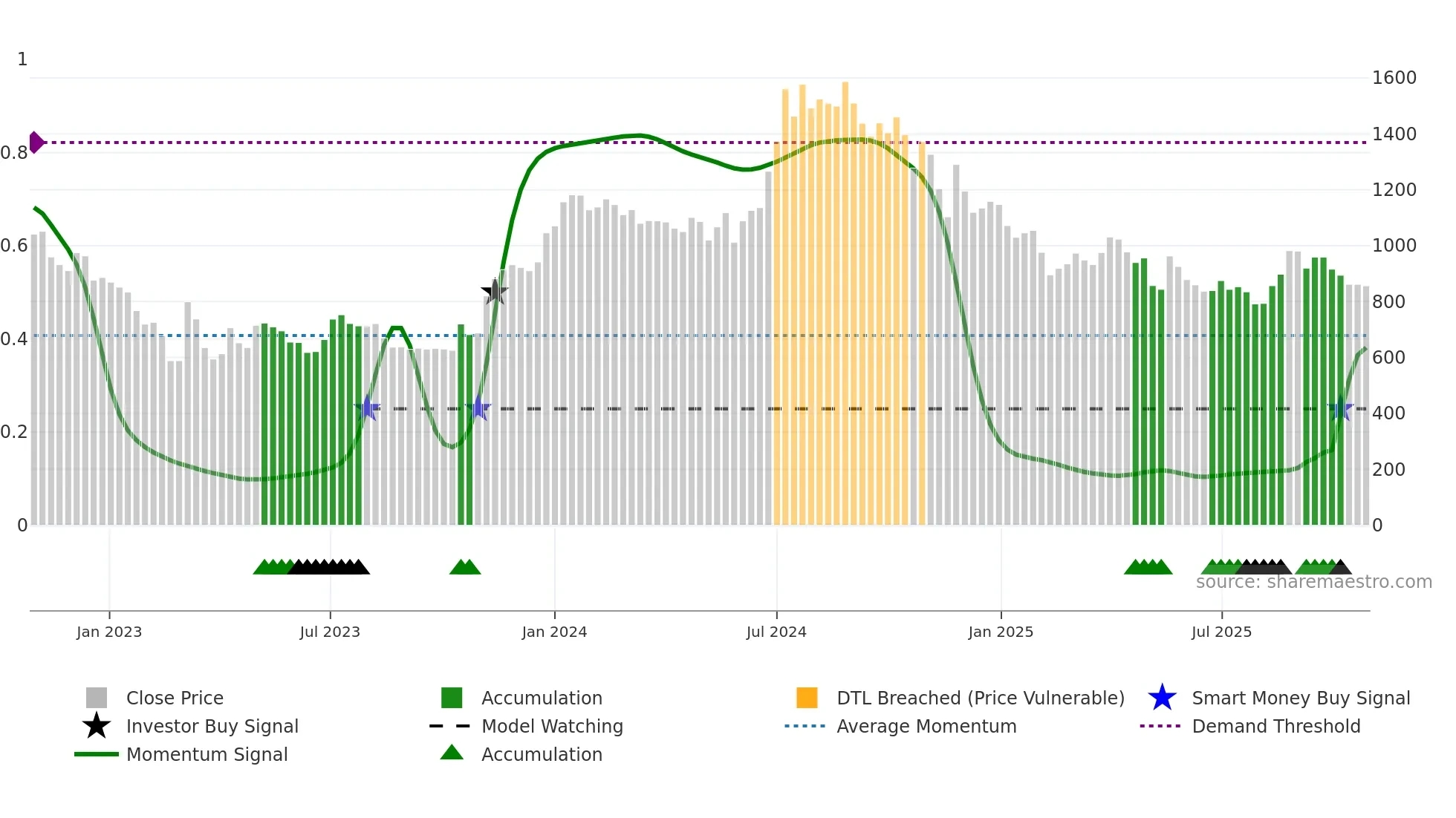 SEAMECLTD weekly Smart Money chart