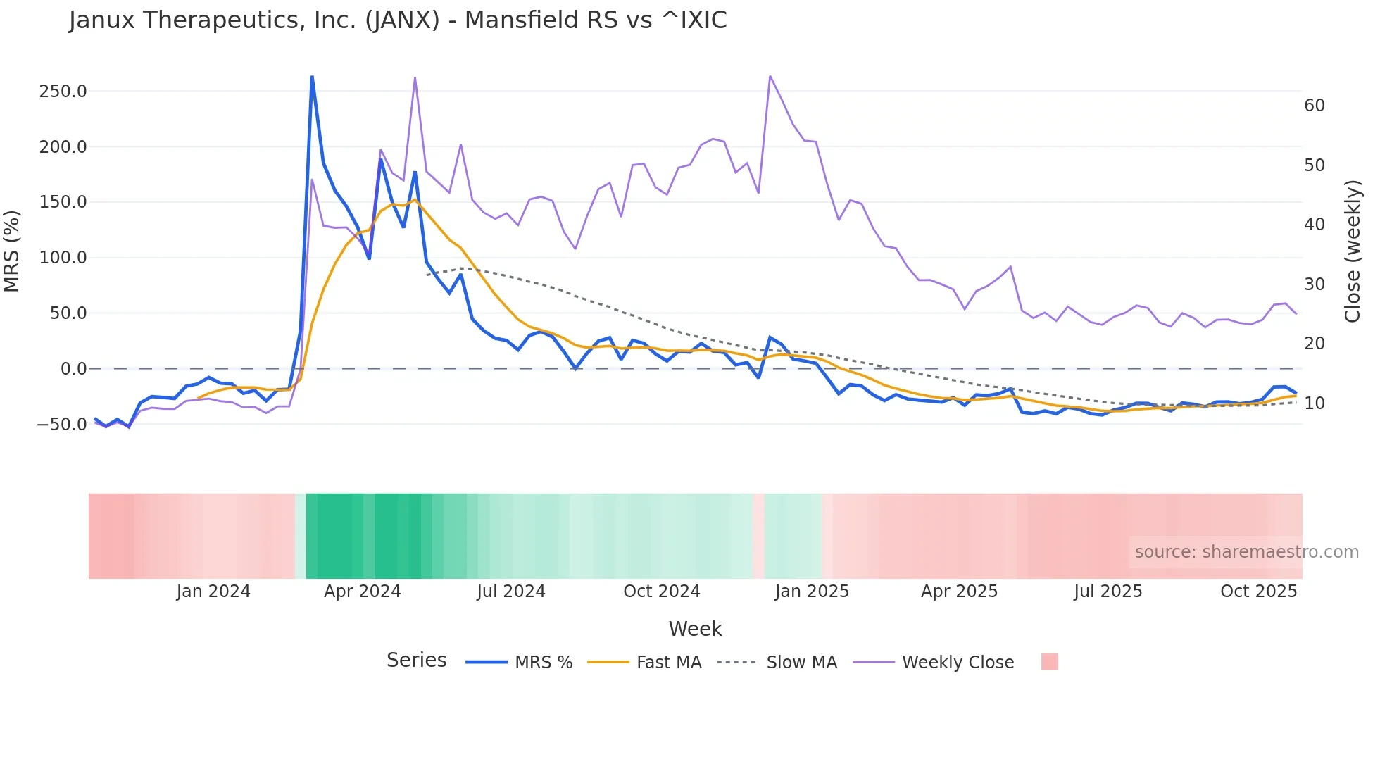 JANX Mansfield Relative Strength chart