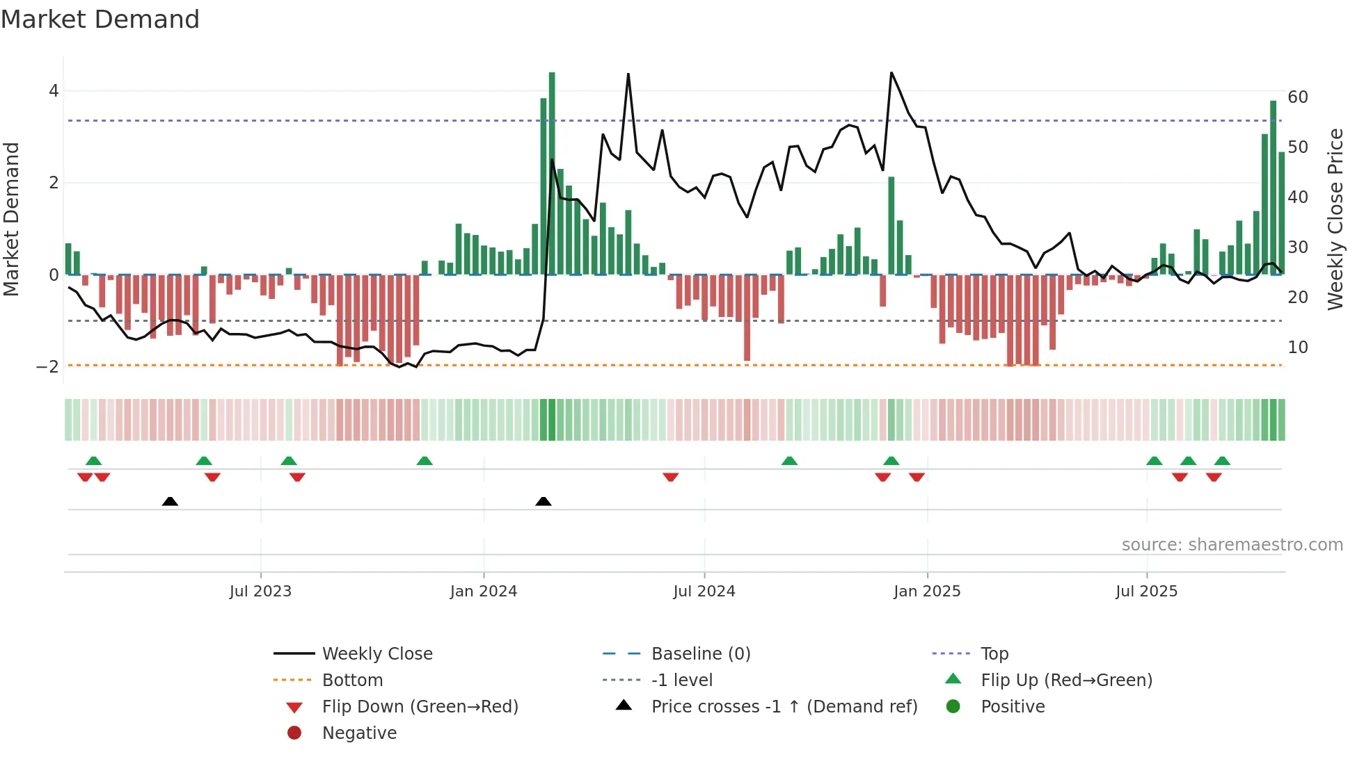 JANX weekly Market Demand chart