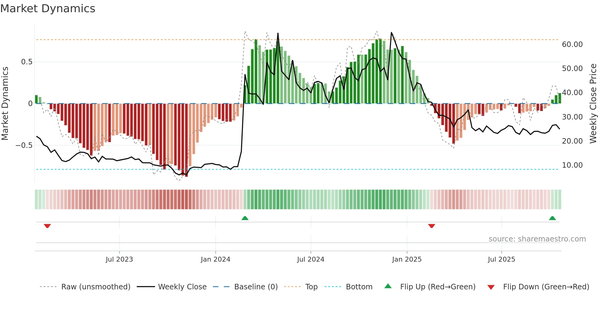 JANX weekly Market Dynamics chart