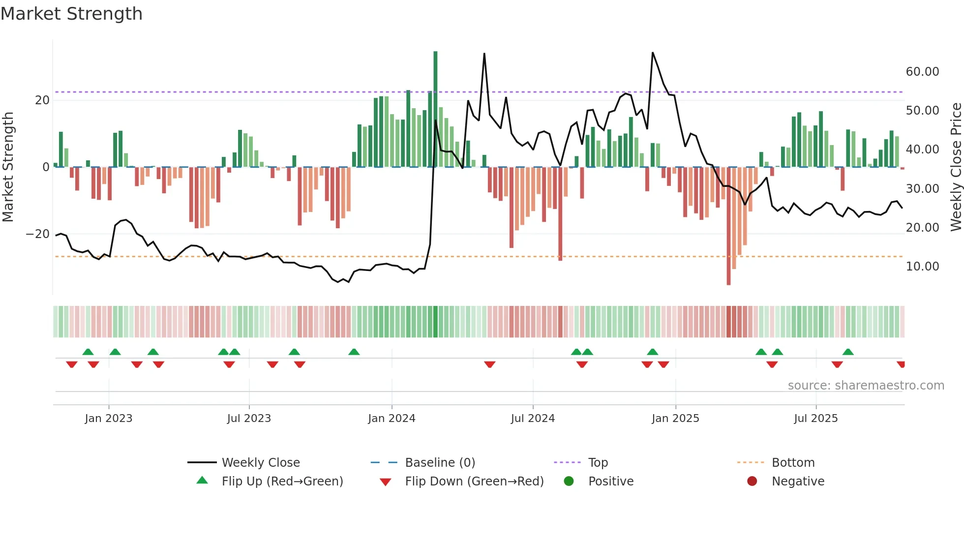 JANX weekly Market Strength chart