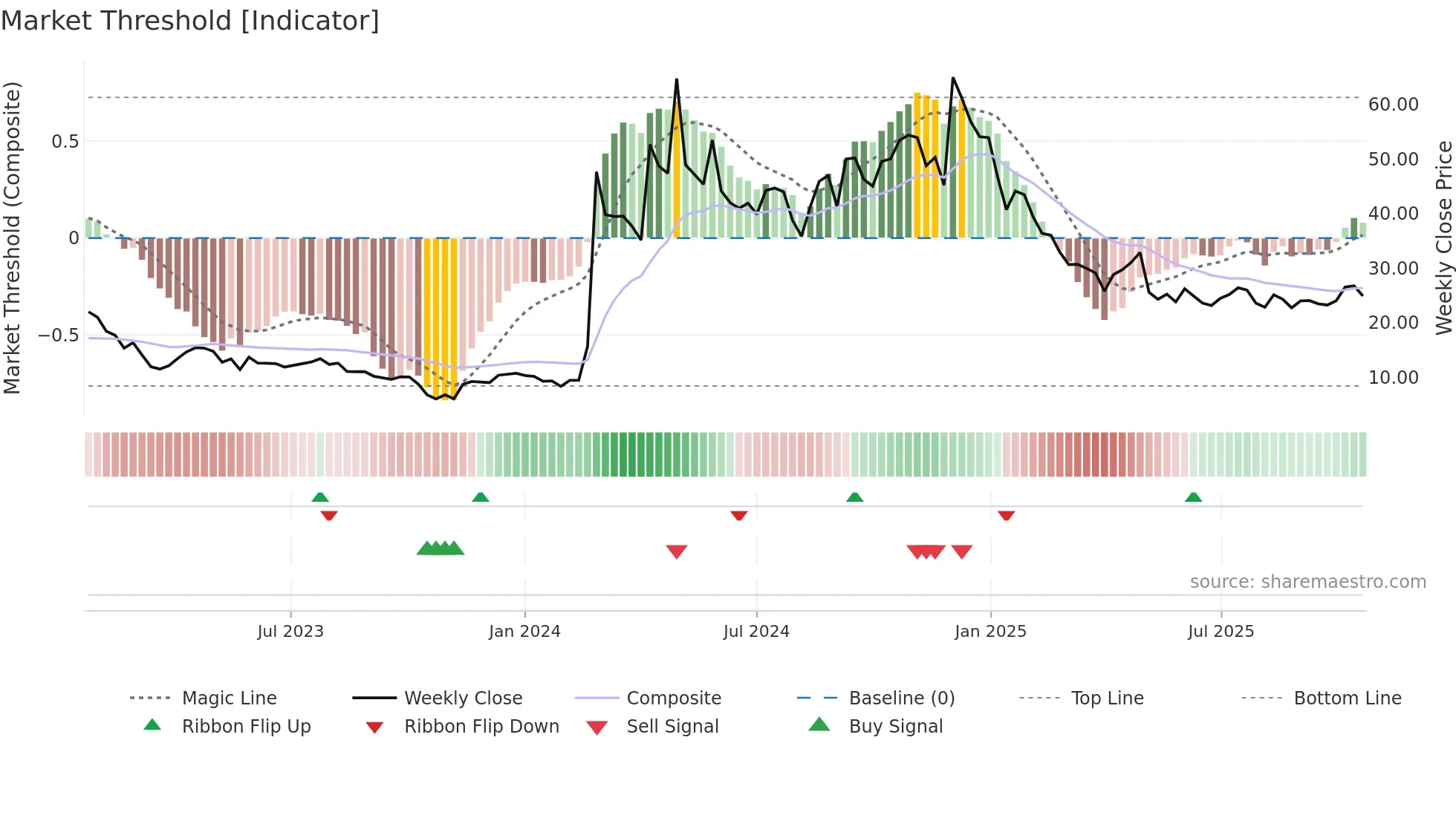 JANX weekly Market Threshold chart