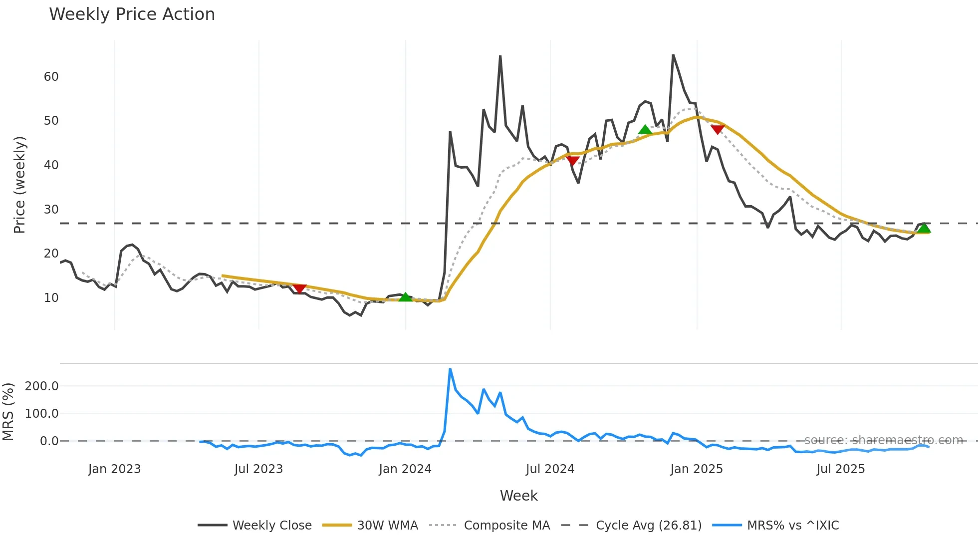 JANX weekly Price Action chart, closing 2025-10-20