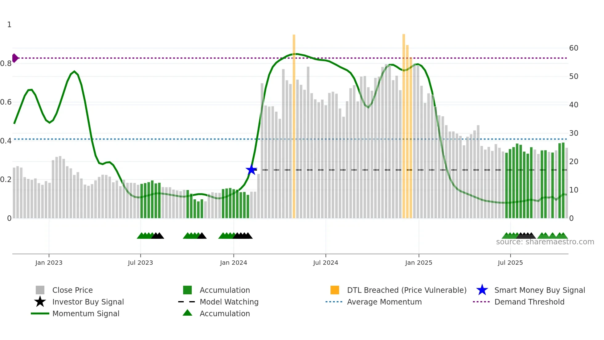 JANX weekly Smart Money chart