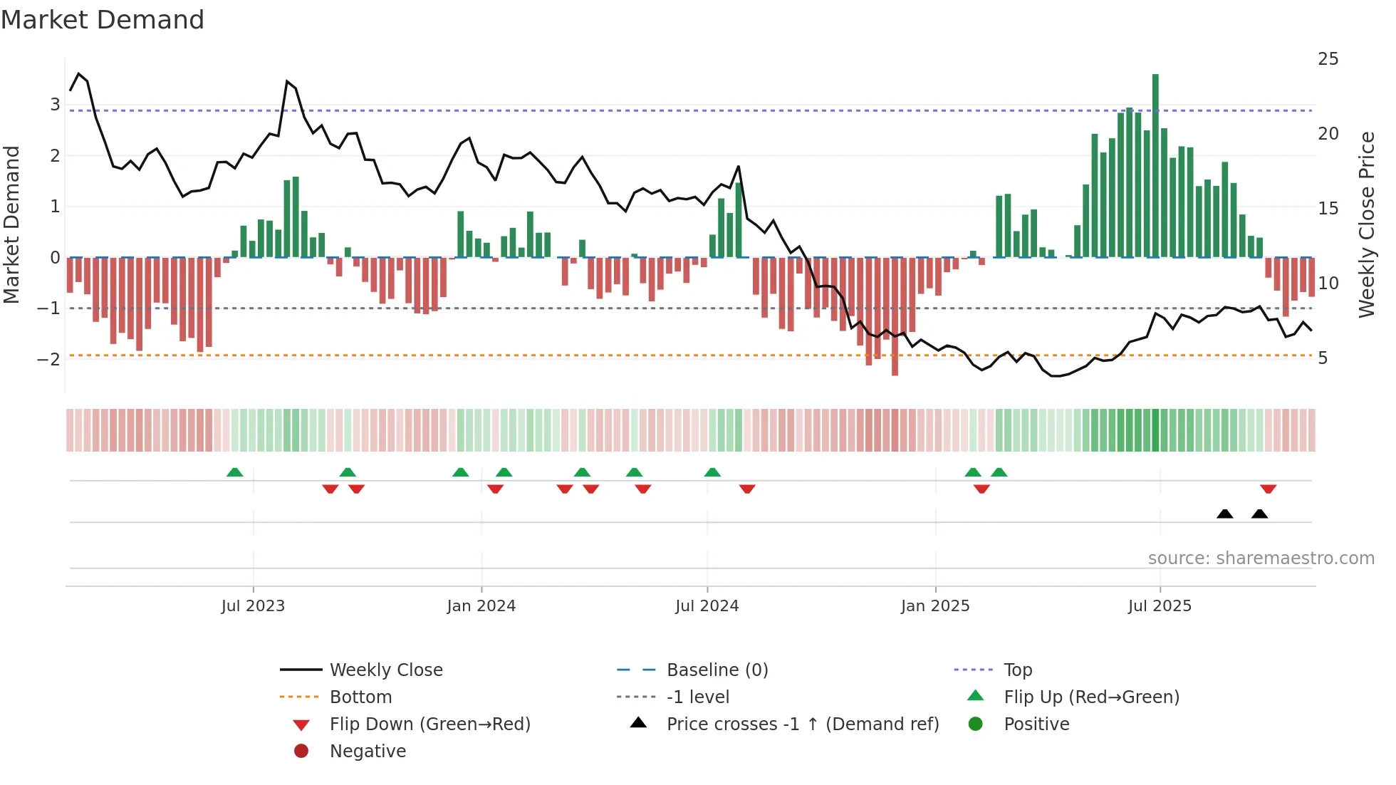 SRI weekly Market Demand chart